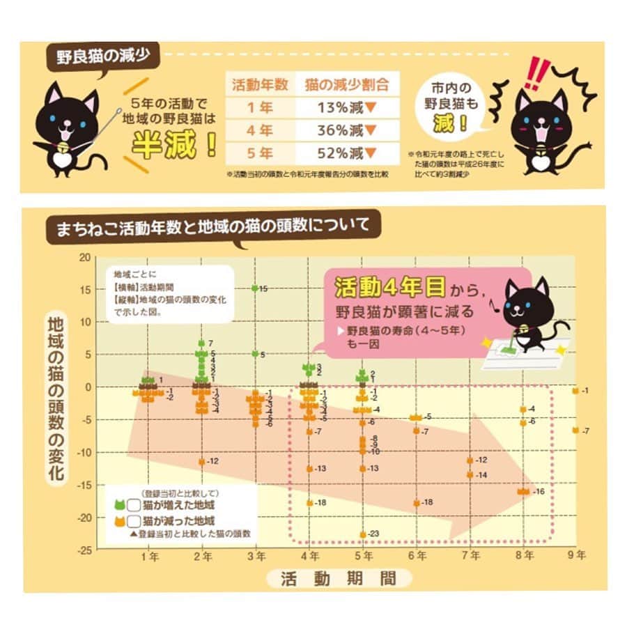杉本彩のインスタグラム：「*  * 平成２２年度から開始されている地域猫活動を支える 「京都市まちねこ支援事業」についてのご報告です！  昨年、これまで１０年間の取組検証を京都市が行なったところ  ・市内の野良猫が減った ・まちねこ活動を５年継続すると地域の猫は半減する ・野良猫の寿命は４～５年であるため、活動４年目から顕著に地域の猫が減少する  　といったことが検証できたそうです！  これは、今後の地域猫活動において、とても重要な報告です。 この検証結果を、京都市のまちねこ活動をしておられる方々だけでなく、全国の皆さんに知っていただけたらと思います。  まちねこ活動支援事業に平成２１年の企画立案段階から関わってきた京都市の職員の方も、この効果検証ができたときは、いろんな人のこれまでの「がんばり」をあらためて感じ感無量だとおっしゃっていました。  動物行政を担当する職員と、現場で日々活動される善意の市民の努力、そして、地域の理解がこの素晴らしい結果を生んでいます。  もちろん、野良猫や動物愛護センター収容数の減は、このまちねこ活動支援事業だけではなく、TNR活動や屋内飼養などの適正飼養、終生飼養など、様々な人のがんばりの積み重ねの結果です。  けれど、「まちねこ支援事業」の検証結果は、今後の大きな希望に繋がります。 この事業の１０年間を振り返り、効果検証をしっかりしたうえで、その結果を新たにホームページや周知用のチラシにも掲載している京都市の取り組みを高く評価しますし、皆さんにも是非知っていただきたいと思いました。 京都市の「まちねこ支援事業」をさらに前向きに進めていこうという意志を感じますので、今後にも期待したいと思います。  地域猫活動・まちねこ活動の支援はいまや多くの自治体で行われていますが、地域の理解を得るまでには並々ならぬ苦労があります。 これを全国の皆さんにも参考にしていただき、活動を始めようとしている方は、町内や町内会への資料として活用していただくなど、何かしらの一助になればと思います。  私のブログに京都市のリンクを貼りましたので、以下について是非ご覧ください！  【まちねこ事業の紹介，効果検証（概要），活動者による取組など】  【まちねこ事業の１０年間の効果検証（詳細）】  Instagramの私のプロフィールからアメブロにアクセスできます！  Instagramのストーリーズとハイライトからもアクセスできます！  #京都動物愛護センター @kyotoanilove   #京都市まちねこ支援事業  #地域猫活動 #人と動物との共生をめざして  #京都動物愛護センター名誉センター長」
