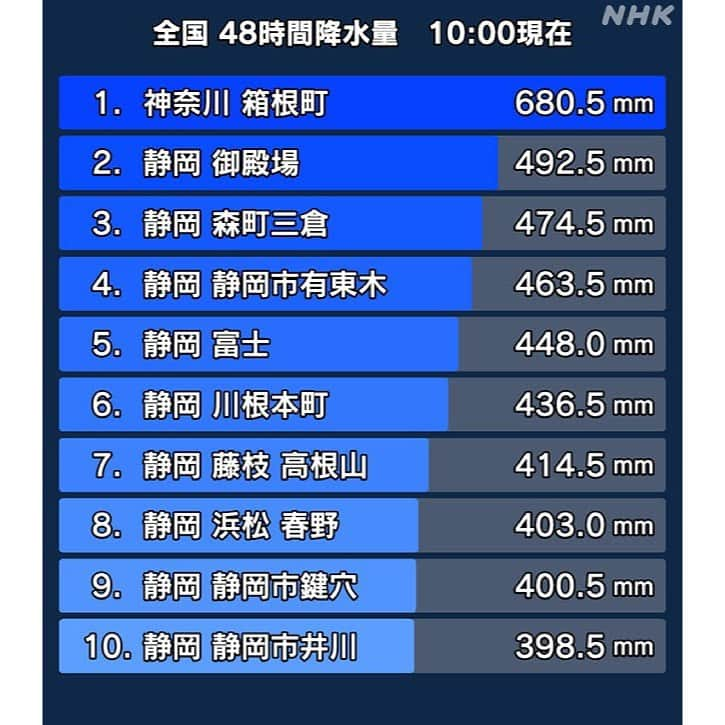 紗栄子さんのインスタグラム写真 - (紗栄子Instagram)「千葉県によりますと、鴨川市を流れる加茂川の貝渚観測所では、3日正午ごろに氾濫のおそれのある「氾濫危険水位」を超えました。  そして、神奈川県、千葉県、静岡県などでも避難指示が出されています。  神奈川県平塚市は市内を流れる金目川に加えて、その支流の鈴川、河内川、大根川、座禅川、板戸川でも氾濫が発生している可能性があるとして流域の住民を対象に「緊急安全確保」を出しました。 警戒レベルで最も高いレベル5で、近くの建物や自宅の2階以上、斜面から離れた場所など周囲の状況を確認し、少しでも安全な場所で命が助かる可能性の高い行動を取るよう呼びかけています。  大雨警戒レベル5の「緊急安全確保」は、5段階の大雨警戒レベルの中で最も高く、レベル4の「避難指示」よりさらに上の情報です。 既に災害が発生しているか、発生している可能性が高く、「氾濫発生情報」などが発表されるような状況です。 避難場所への移動は手遅れになっているおそれがあります。  周囲の状況を確認し ・避難場所までの移動が危険な場合には近くの頑丈な建物に移動する ・外に出るのがすでに危険な場合は、建物の2階以上や崖の反対側など、少しでも安全な場所で命が助かるような行動を取ってください。」7月3日 13時01分 - saekoofficial