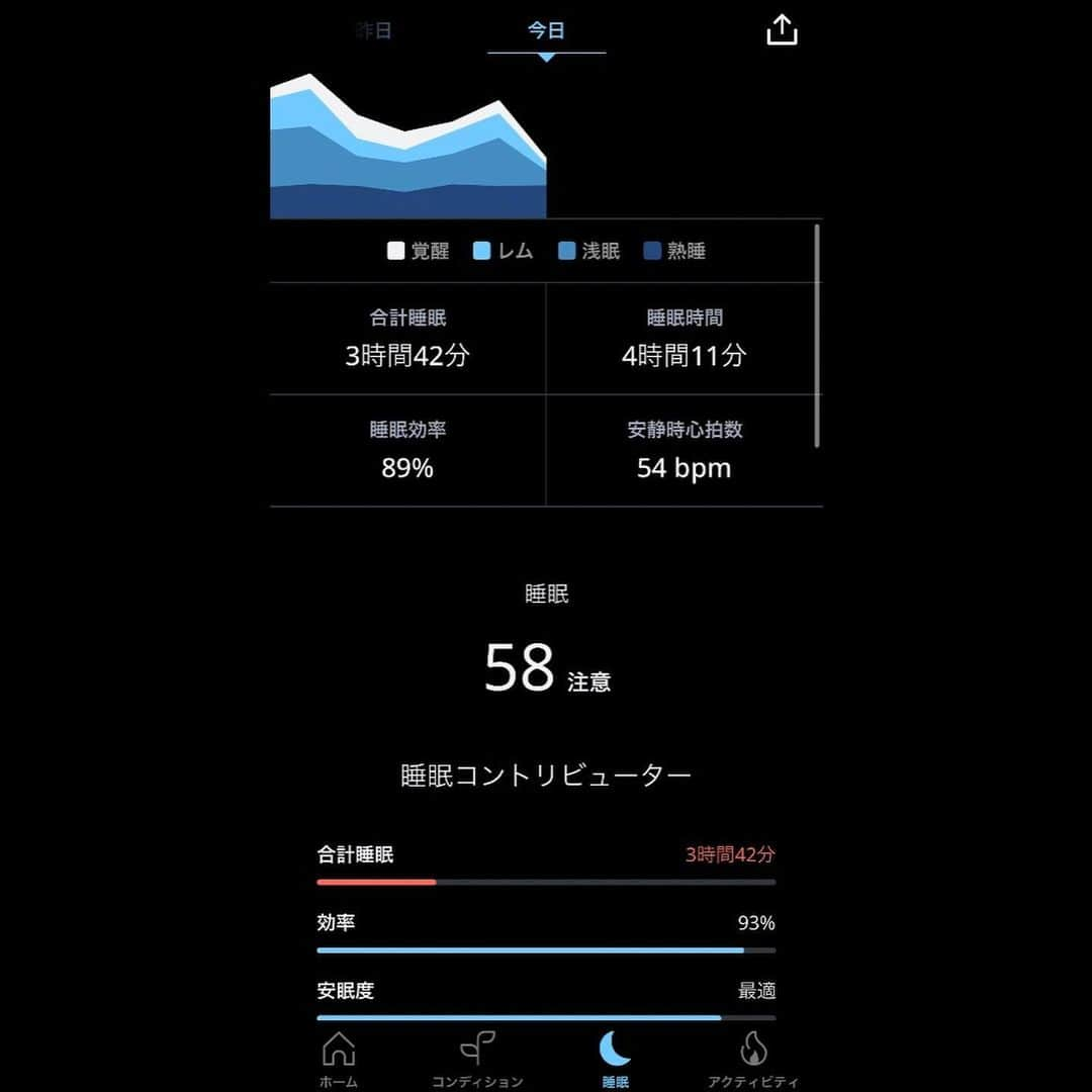 雫石将克さんのインスタグラム写真 - (雫石将克Instagram)「ちゃんと寝れば痩せる。  ※背中の撮り方難しい。誰かに撮ってもらうのが1番🥺盛れない🥺  睡眠を意識するようにしてからまた身体の調子が上がりました☺️  睡眠時間、3時間〜4時間な日が続いてるわけなんだけれども、そのうちほとんどが熟睡。😎  睡眠時間は短いかもだけど、効率と安眠度、安静時心拍数もかなり改善☺️  いかに短い睡眠時間で身体を回復MAXにするか。 だらだら寝ると身体がダルいときありますよね。それは睡眠効率が良くないからなのです。  自分がどんな状態で寝ているのか、寝てる時の数字、時間、レム、ノンレムを把握して改善していけば仕事にも筋トレにも役立ちます😎☺️  休養もトレーニングのうち☺️！  #睡眠#筋トレ#アナウンサー#フィジーク#ベストボディジャパン#筋肉#腹筋#減量#増量#ダイエット#プロテイン#筋トレ男子#グルメ#スイーツ#我慢」6月24日 23時37分 - shizukuishi_820