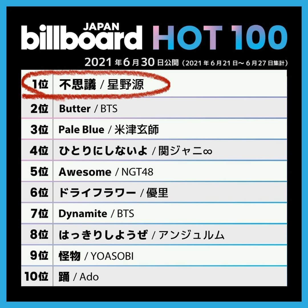 星野源さんのインスタグラム写真 - (星野源Instagram)「"不思議"ビルボードHOT100、総合1位だああああ😭ありがとおおおおおやったああああああ  あなたがこの歌を生活の中で鳴らし、たくさん聴いてくれたお陰で1位を獲ることができました。ものすごく嬉しいです。本当に本当にありがとう。  音楽番組で歌う機会もしばらく続きますし、これからも"不思議"の時間は続いていきます。是非ずっと聴いてくださいね。  My new song “FUSHIGI” is now No. 1 on the Billboard Japan HOT 100!  Yeahhhhh!!!  Thank you so much for all the love you’ve shown towards “FUSHIGI”!  #不思議と創造 #星野源  #FUSHIGI #GenHoshino #BillboardJapanHot100」6月30日 15時47分 - iamgenhoshino