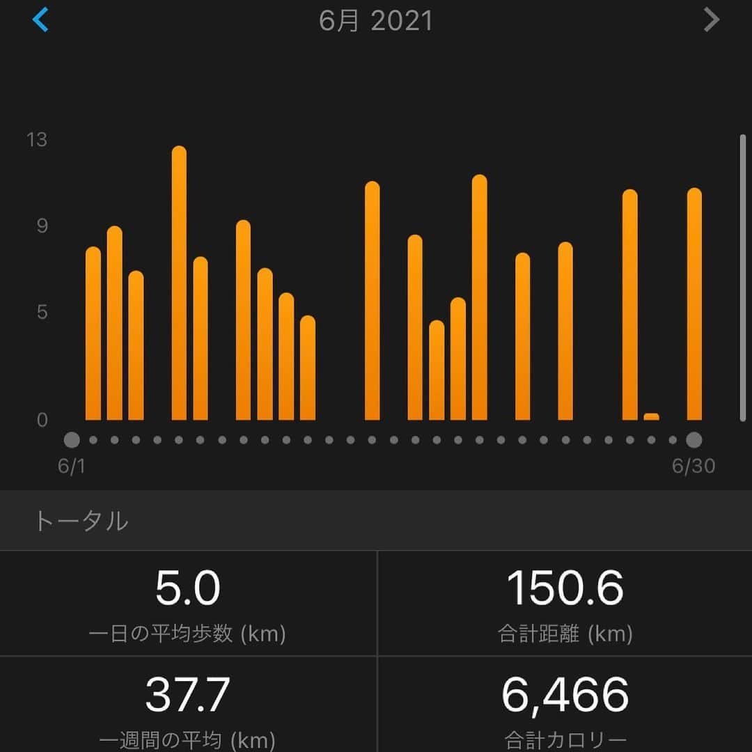 ぱつこさんのインスタグラム写真 - (ぱつこInstagram)「帰宅ラン🏃‍♀️💨 練習メニューが実はあるんですけどね、火曜日は大体5'00〜'20のペース走が多い🤔  今日のメニューは5'20で50分走でした！ でも一昨日昨日と走るのサボったので、気づけば月の目標150キロに到達してない〜😨😨😨ってことで追加で走りました笑  今月も見事150キロ達成したーーー٩(๑❛ᴗ❛๑)۶🔥  6月は、5月に比べて1度に走る距離が総合的に多かった気がするな！5月は、とにかく150キロ達成したい！でも！時間がない！1度に一気に走れる時に走っとけ〜〜〜とりゃああああああ🏃‍♀️🔥🔥🔥🔥🔥って感じで私の性格が顕著に出る走り方でしたw  ちゃんとコンスタントに走れて今月は同じ150キロでも良い走り方ができたのでは😆！と思っておりますが実際のところはどうなんでしょう🙄？？  7月は暑くなるし、走る時間と距離と場所を考えて健康に気をつけて練習していきたいです！（太陽と暑いの実はめちゃくちゃ苦手🤮過去の自分が今の自分を知ったらびっくりしてると思うくらい今の自分は奇跡😂）  最近背景を緑にしたら映えるんじゃないかってことに気づいて緑のあるところで止まって自撮りしてます😂つまり動画で「達成！」って言ってる時はまだ達成してません！嘘つき😠！！！！笑」6月30日 18時59分 - 825patsuco