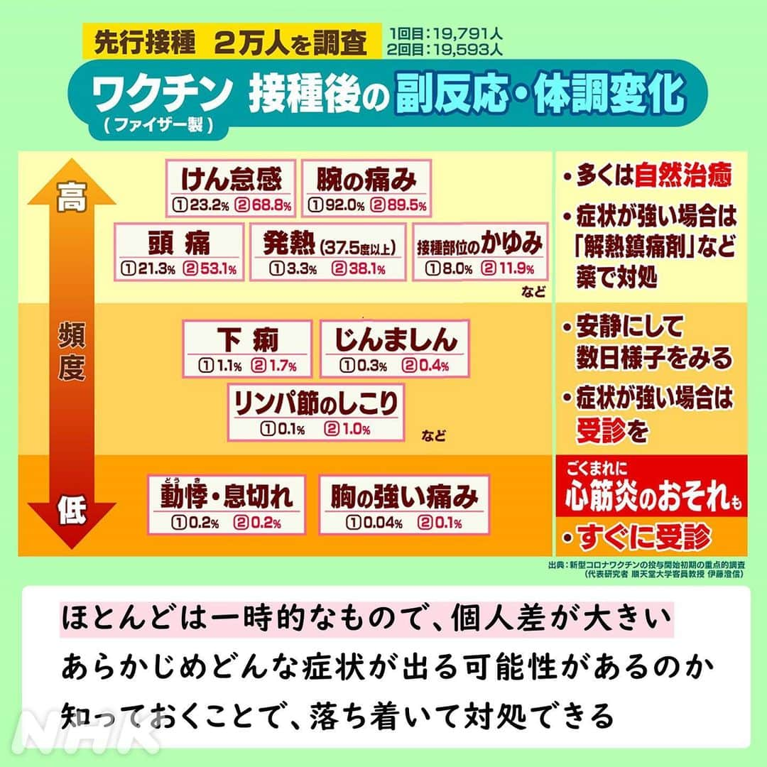 あさイチさんのインスタグラム写真 - (あさイチInstagram)「ワクチン接種前におさえたい準備💉  2️⃣枚目👉どんな副反応があるか知っておくと安心✨ 接種を終えた医療従事者２万人を調べたデータでは、 ３００種類以上の副反応や体調不良が報告されたとのこと。 そのほとんどは一時的なものだそうです。 自分や家族に症状が出たとき参考にしてみてください✅   3️⃣枚目👉やっておくと安心な接種前の準備💪 接種後に腕を上げるのが辛くなる人がいるので スケジュール調整や買い出しをしておくといいかも💡   4️⃣枚目👉解熱鎮痛剤のご用意も💊   ワクチンを打ちたくても予約が取れない方、 打つのを迷っている方や休みが取れない方。 みなさん、さまざまな不安があると思います。 どうかお体気をつけてお過ごしくださいね。  #新型コロナ #新型コロナ対策 #コロナワクチン  #副反応 #準備 #鎮痛剤 #解熱剤  #浜島直子 さん #鈴木奈穂子 アナ  #nhk #あさイチ #8時15分から」7月7日 19時15分 - nhk_asaichi