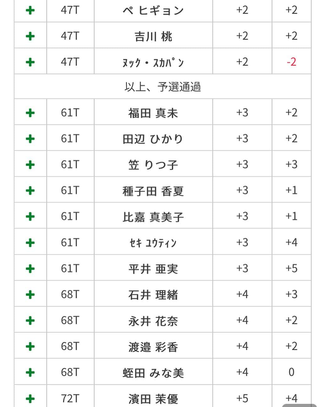 平井亜実さんのインスタグラム写真 - (平井亜実Instagram)「CATレディース1打足りず予選落ちでした。  12フィートのアンジュレーションのあるグリーンに最後まで対応出来ませんでした😣 でも、そんなグリーンを経験できた事が嬉しかったというのも本音です！  予選落ちしておいてですが、 やっぱり試合が楽しいです😁  朝から練習を見てくれた先生 @daisukeura_official   そしてキャディーをしてくれた遠山さん！ どんな時も笑顔で背中を押してくれて 今日も楽しもうねと言ってくれて、 心強かったです☺️ 本当にありがとうございました！  そして最後に、推薦をして下さった 日本キャタピラー様 本当にありがとうございます。  沢山の応援ありがとうございました☺️  #CATレディース#大箱根カントリークラブ#悔しいけど楽しかった#あのグリーンをリベンジしたい😤というか、します。」8月22日 11時40分 - ami.h1996