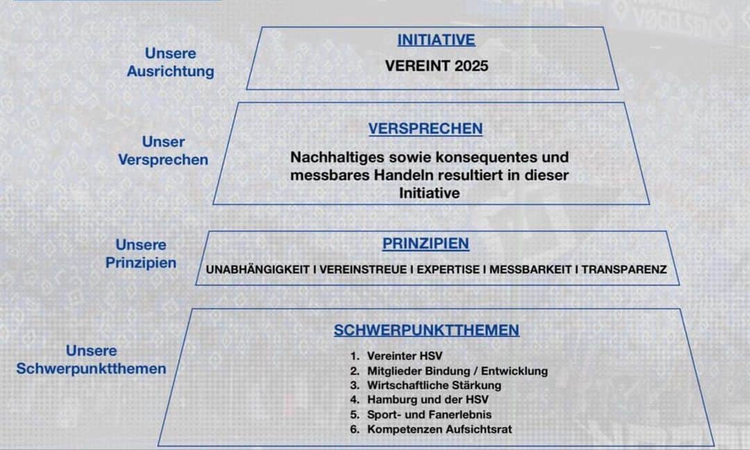 マルセル・ヤンセンのインスタグラム：「Liebe HSVerinnen, Liebe HSVer,  Der Countdown läuft! Am Samstag ist unsere Mitgliederversammlung im Volksparkstadion und ich freue mich, gemeinsam mit Euch die Eckpfeiler für den HSV zu setzen! Die Richtung ist klar: Mit Dialog, Teamgeist und Transparenz in eine stabile HSV-Zukunft. Gerne möchte ich Euch am Samstag mein Programm „Vereint2025“ im Detail vorstellen. Lasst uns zusammen den HSV gestalten. Fankultur, Vereinsleben und Tradition gehören in Einklang!   #wirsindderhsv🔥⚫️⚪️🔵 @hsv @hsv_ev @hsv_sc」