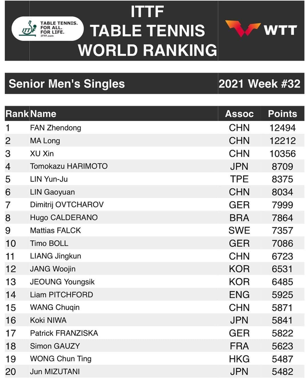 丹羽孝希さんのインスタグラム写真 - (丹羽孝希Instagram)「2021 Week 32 World ranking  ●  No.16  Points, 5841  頑張って！  Pic: Top 20 Men’s world ranking  Link: https://www.ittf.com/rankings/  #丹羽孝希 #卓球 #kokiniwa #tabletennis #worldranking」8月11日 2時26分 - allforkokiniwa