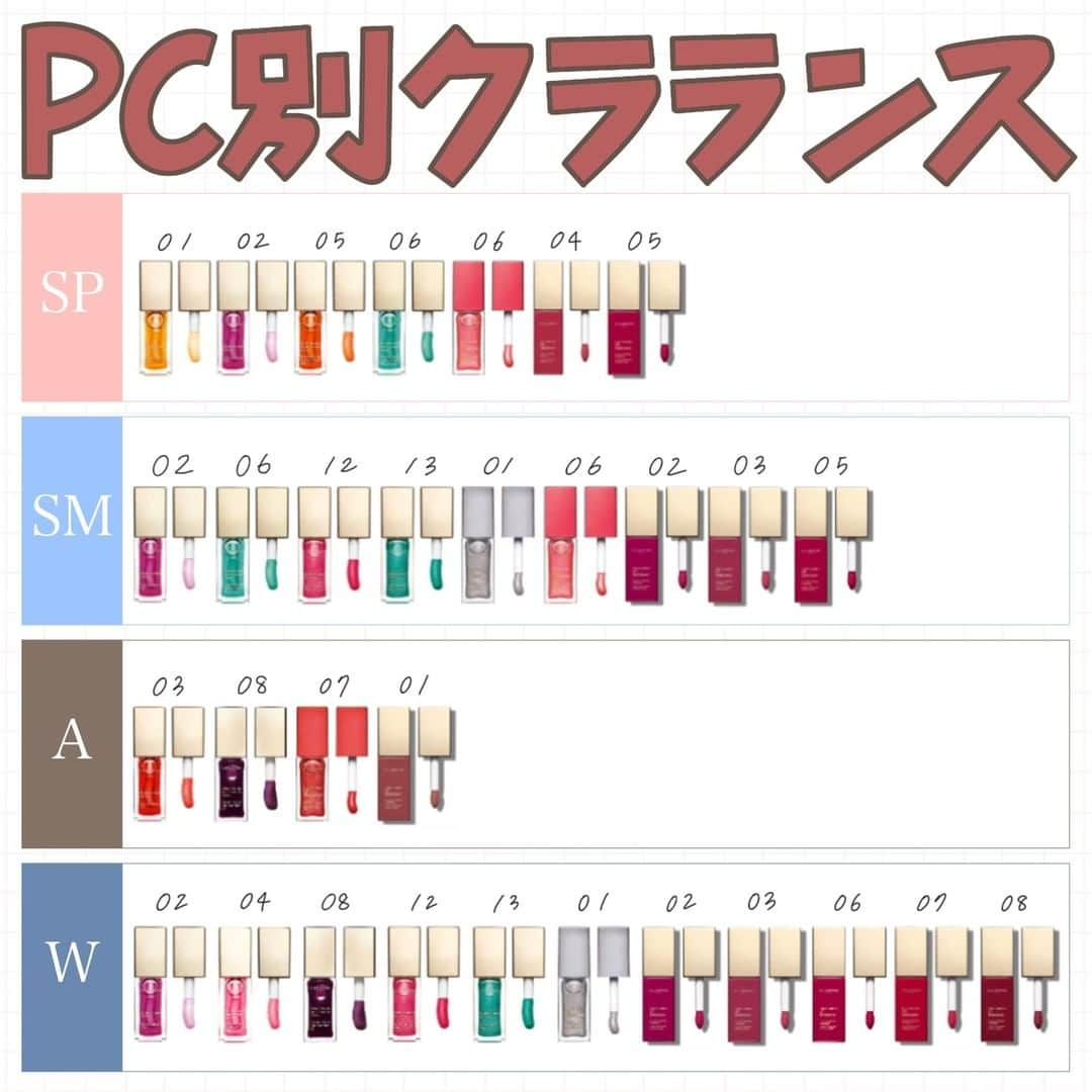 corectyさんのインスタグラム写真 - (corectyInstagram)「クラランス コンフォート リップオイル&コンフォート リップオイル シマー&コンフォート リップオイル インテンス🤍 ・ 今回は、クラランスの3種類のリップを、 PC別に分類しました🥺🤍 いつもアイテム数が少なくなってしまいがちなブルベ冬枠ですが、 今回は種類豊富だったので、ブルベ民はぜひお試しください💗 ・ ■コンフォート リップオイル ¥3,520 01 honey(春) 02 raspberry(春・夏・冬) 03 red berry(秋) 04 candy(冬) 05 tangerine(春) 06 mint(春・夏) 08 blackberry(秋・冬) 12 candy glam(夏・冬) 13 mint glam(夏・冬) ・ ■コンフォート リップオイル シマー ¥3,520 01 sequin flares(夏・冬) 06 pop coral(春・夏) 07 red hot(秋) ・ ■コンフォート リップオイル インテンス ¥3,520 01 intense nude(秋) 02 intense plum(夏・冬) 03 intense raspberry(夏・冬) 04 intense rosewood(春) 05 intense pink(春・夏) 06 intense fuchsia(冬) 07 intense red(冬) 08 intense burgundy(冬) ・ ・  #クラランス #コンフォートリップオイル #コンフォートリップオイルシマー #コンフォートリップオイルインテンス #リップ #パーソナルカラー #パーソナルカラー別 #イエベ春 #ブルベ夏 #イエベ秋 #ブルベ冬 #corectyおすすめコスメ」8月12日 12時01分 - corecty_net