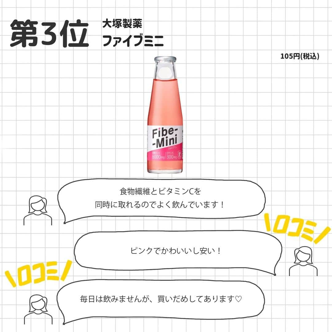 corectyさんのインスタグラム写真 - (corectyInstagram)「【corectyアンケート】今回は、corectyのフォロワーの皆様に「美容ドリンク」についてアンケートしました📝 . 1位 #CJ　美酢  2位 #ポッカサッポロ　キレートレモン  3位 #大塚製薬　ファイブミニ  4位 #ハウスウェルネスフーズ　ビタミンレモンコラーゲン&ヒアルロン酸  5位 #フィネス　豊潤サジー  6位 #ビオライズ　ビオエンザイムリナーシェ ドリンク  7位 #シーオーメディカル　うるおい女神プラセンタドリンク  今までのランキング投稿は、 #corecty_ranking で見られるのでぜひチェックしてみてください！ .  #美容ドリンク #コラーゲン #食物繊維 #飲むお酢 #美酢 #ビタミンC #ビタミン #鉄分 #貧血予防 #ファスティング #酵素 #プラセンタ #腸内環境」8月14日 20時00分 - corecty_net