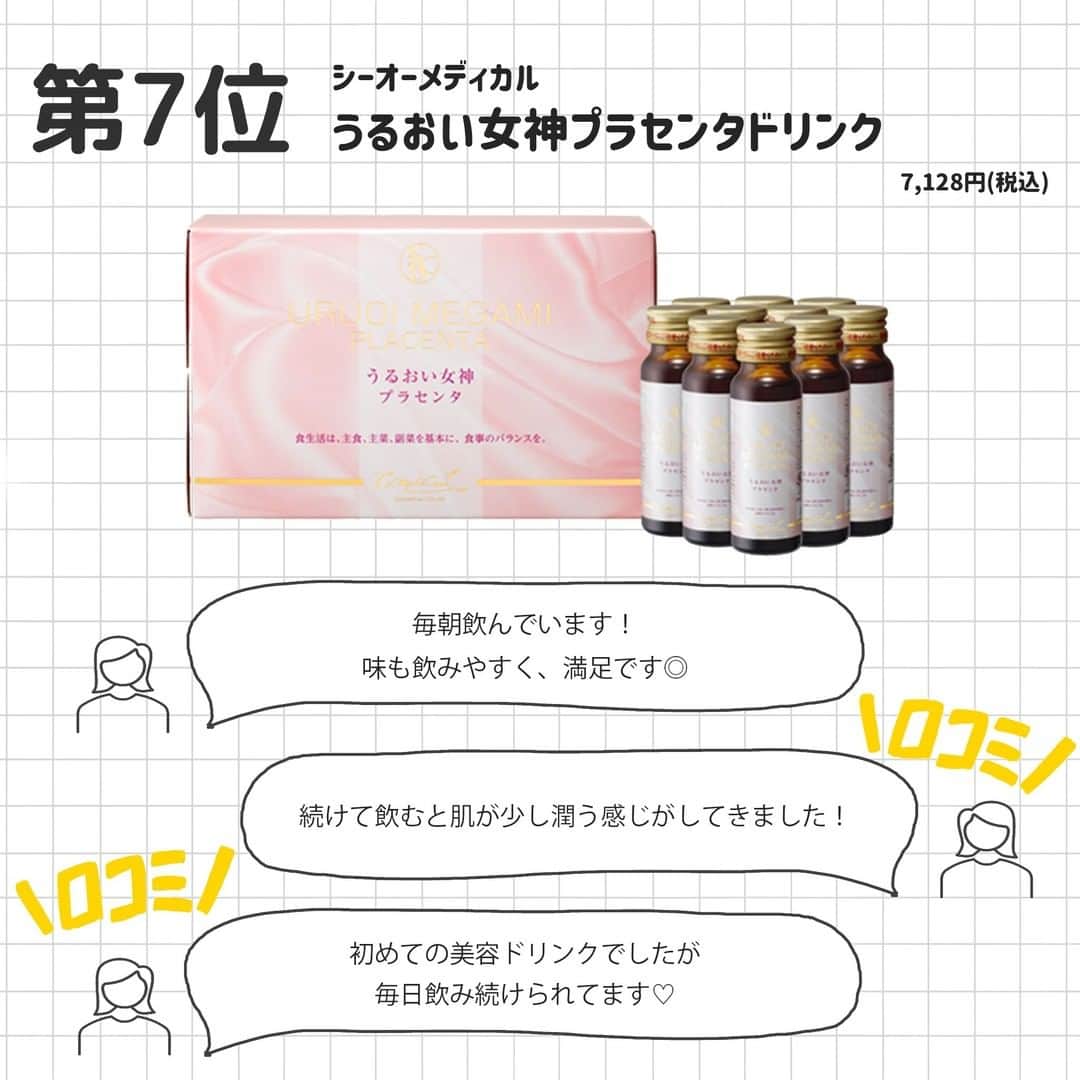 corectyさんのインスタグラム写真 - (corectyInstagram)「【corectyアンケート】今回は、corectyのフォロワーの皆様に「美容ドリンク」についてアンケートしました📝 . 1位 #CJ　美酢  2位 #ポッカサッポロ　キレートレモン  3位 #大塚製薬　ファイブミニ  4位 #ハウスウェルネスフーズ　ビタミンレモンコラーゲン&ヒアルロン酸  5位 #フィネス　豊潤サジー  6位 #ビオライズ　ビオエンザイムリナーシェ ドリンク  7位 #シーオーメディカル　うるおい女神プラセンタドリンク  今までのランキング投稿は、 #corecty_ranking で見られるのでぜひチェックしてみてください！ .  #美容ドリンク #コラーゲン #食物繊維 #飲むお酢 #美酢 #ビタミンC #ビタミン #鉄分 #貧血予防 #ファスティング #酵素 #プラセンタ #腸内環境」8月14日 20時00分 - corecty_net