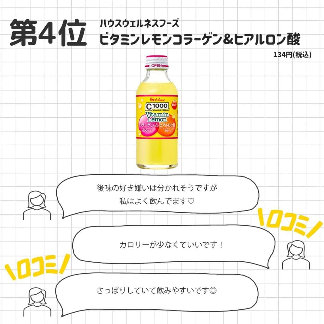 corectyさんのインスタグラム写真 - (corectyInstagram)「【corectyアンケート】今回は、corectyのフォロワーの皆様に「美容ドリンク」についてアンケートしました📝 . 1位 #CJ　美酢  2位 #ポッカサッポロ　キレートレモン  3位 #大塚製薬　ファイブミニ  4位 #ハウスウェルネスフーズ　ビタミンレモンコラーゲン&ヒアルロン酸  5位 #フィネス　豊潤サジー  6位 #ビオライズ　ビオエンザイムリナーシェ ドリンク  7位 #シーオーメディカル　うるおい女神プラセンタドリンク  今までのランキング投稿は、 #corecty_ranking で見られるのでぜひチェックしてみてください！ .  #美容ドリンク #コラーゲン #食物繊維 #飲むお酢 #美酢 #ビタミンC #ビタミン #鉄分 #貧血予防 #ファスティング #酵素 #プラセンタ #腸内環境」8月14日 20時00分 - corecty_net