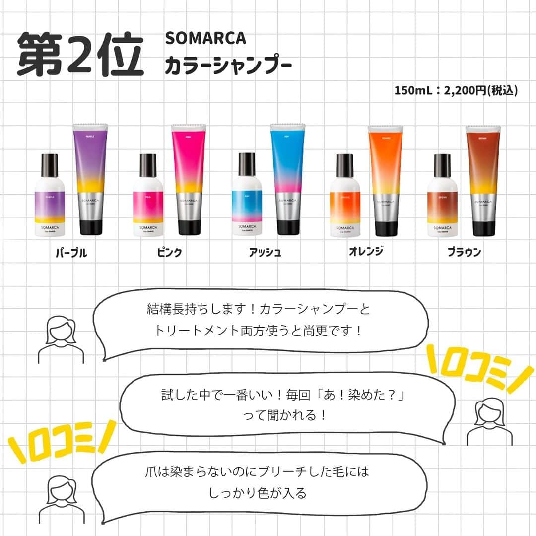 corectyさんのインスタグラム写真 - (corectyInstagram)「【corectyアンケート】今回は、corectyのフォロワーの皆様に「カラーが長持ちするシャンプー」についてアンケートしました📝 . 1位 #COTA　コタ アイ ケア シャンプー   2位 #SOMARCA　カラーシャンプー  3位 #GOODBYE YELLOW　カラーシャンプー  4位 #N.　カラーシャンプー  5位 #No.3　プロアクション フォーシー シャンプー  6位 #ケラスターゼ　バン クロマティック リッシュ  7位 #フィヨー　クオルシアカラーシャンプー  今までのランキング投稿は、 #corecty_ranking で見られるのでぜひチェックしてみてください！ .  #ヘアケア #ヘアカラー #シャンプー #ケアシャンプー #カラーリング」8月20日 20時00分 - corecty_net