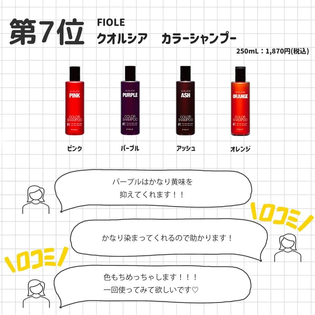 corectyさんのインスタグラム写真 - (corectyInstagram)「【corectyアンケート】今回は、corectyのフォロワーの皆様に「カラーが長持ちするシャンプー」についてアンケートしました📝 . 1位 #COTA　コタ アイ ケア シャンプー   2位 #SOMARCA　カラーシャンプー  3位 #GOODBYE YELLOW　カラーシャンプー  4位 #N.　カラーシャンプー  5位 #No.3　プロアクション フォーシー シャンプー  6位 #ケラスターゼ　バン クロマティック リッシュ  7位 #フィヨー　クオルシアカラーシャンプー  今までのランキング投稿は、 #corecty_ranking で見られるのでぜひチェックしてみてください！ .  #ヘアケア #ヘアカラー #シャンプー #ケアシャンプー #カラーリング」8月20日 20時00分 - corecty_net