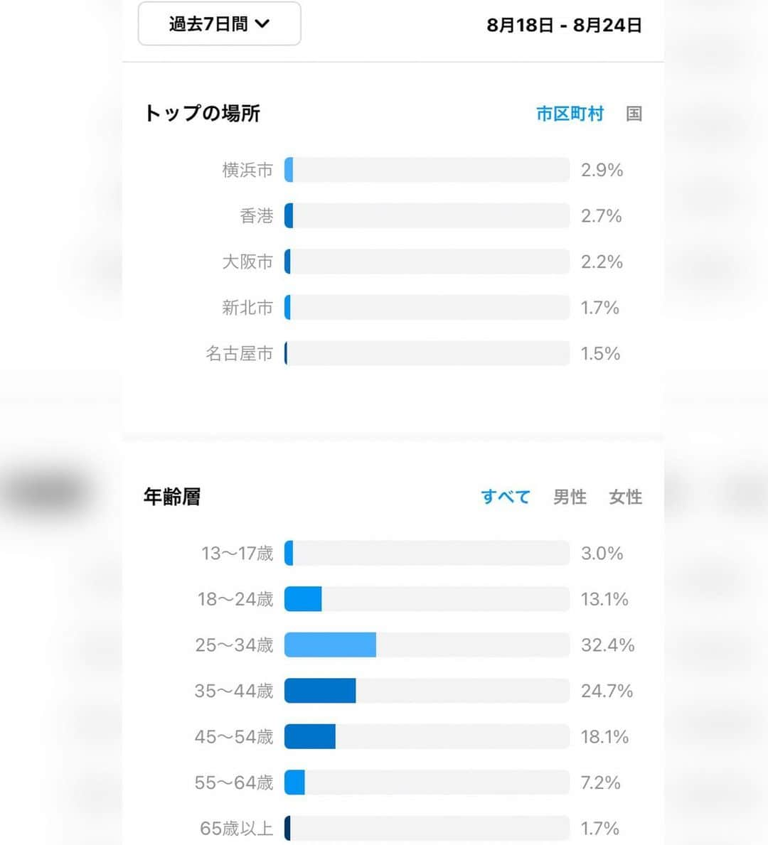 愛場れいらさんのインスタグラム写真 - (愛場れいらInstagram)「【SNS広告モデル】何人かからDMやコメントで 『マッチングアプリに悪用されてませんか？』 って心配の連絡があったのですが💦 婚活恋活アプリのRavitさんの広告モデルさせていただいてます🐰💓💕 だからこちらは悪用ではないから大丈夫だよ！心配ありがとう😭 . . でも、よく変なサイトやアプリでも悪用されてて、告知してないのは完全に勝手に使われてるので引き続き報告お願いします🙇‍♀️ どこにも勤めてないし！わたしには会えません違う子が来るよ！気をつけてね🥺 . . . ちなみに最近企業案件が的外れなのが多くくるので😹 私のオーディエンス載せておきます。 日本人男性25〜34が一番多いです DMからのお仕事依頼は男性スタッフが管理しているのでファンの方へ返事はできません🙇‍♀️ ギャランティと仕事詳細は必須でご記載お願いいたします😊🍀✨✨ お受けできないものはお返事してません😊🙏 . . . . #広告モデル　#アンバサダー　#出会い系  #マッチングアプリ　#インフルエンサー　#クリエイター　#グラビアアイドル　#グラドル　#PRモデル　#アイドル　#グラビア　#web広告　#広報　#広告　#sns広告　#イメージモデル　#企業案件　#モデル」8月26日 21時35分 - aibareira2