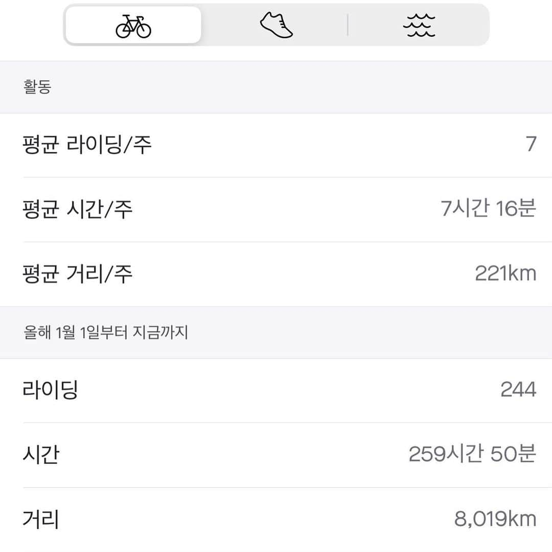 キム・ミンジュンのインスタグラム：「1/1~8/31 8000km over  Avg. speed 35km .  Ftp 315 .  4.03w/kg」
