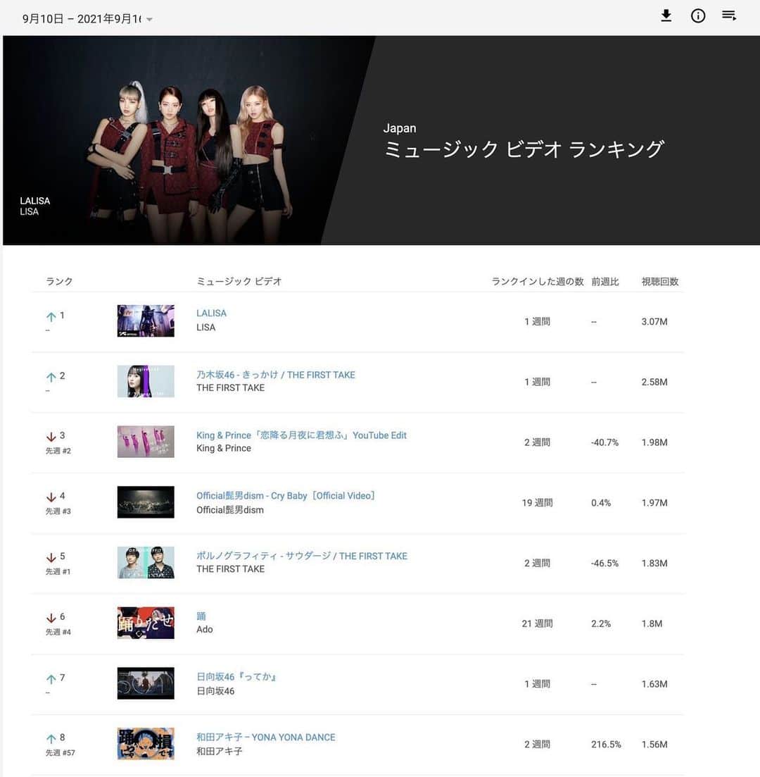 和田アキ子のインスタグラム：「キャー❗️❗️😍😍 YONA YONA DANCEが、 YouTube Japan 週間 Music Videoランキングで8位を獲得しました！ 皆さんありがとうございます！❤️ 嬉しい〜🤣🤣❣️❣️ なんかこういう風に順位に出てくると私にも実感できます🥰🥰🥰 『歌ってみたや』や『踊ってみた』も沢山上がってるみたいなので見てください😊😊 #踊らにゃ損 #YONAYONADANCE #和田アキ子 #フレデリック #ヤスタツ」
