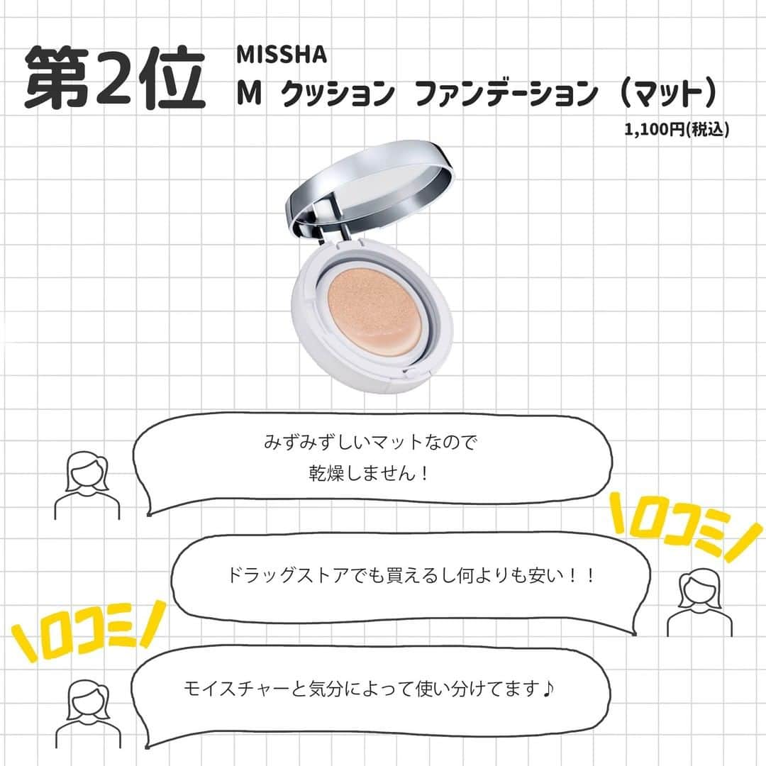 corectyさんのインスタグラム写真 - (corectyInstagram)「【corectyアンケート】今回は、corectyのフォロワーの皆様に「マットでも乾燥しないファンデーション」についてアンケートしました📝 . 1位 #shuuemura アンリミテッド ラスティング フルイド  2位 #MISSHA M クッション ファンデーション（マット）   3位 #インテグレート プロフィニッシュファンデーション  4位 #CLIO ヌーディズム ベルベットウェア クッション  5位 #HERA ブラッククッション  6位 #LANCOME タンイドル ウルトラ ウェア リキッド  7位 #MAKEUP FOREVER マットベルベットスキン コンパクトファンデーション  今までのランキング投稿は、 #corecty_ranking で見られるのでぜひチェックしてみてください！ . #ベースメイク #ファンデーション #ファンデ #クッシ」9月7日 20時24分 - corecty_net