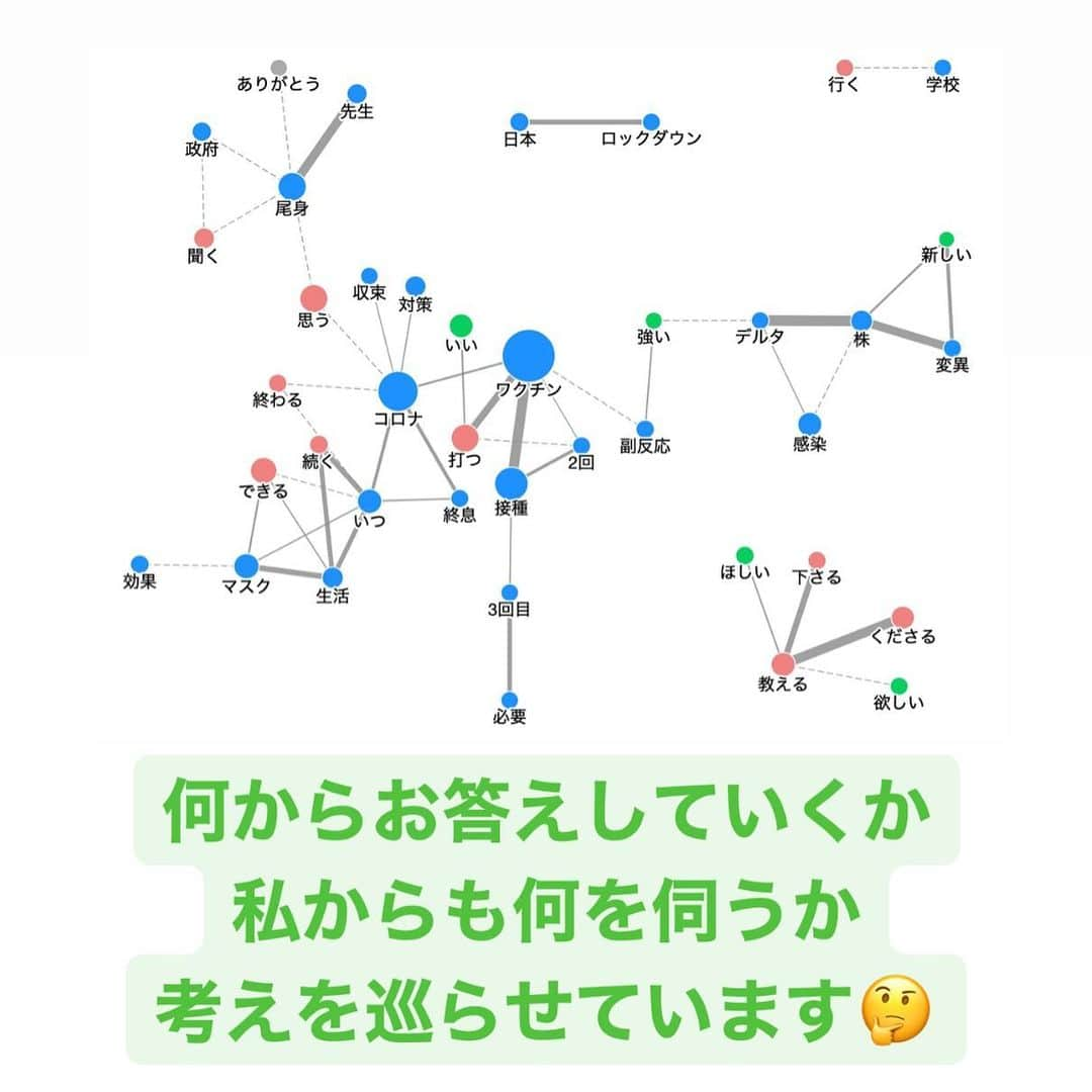 尾身茂さんのインスタグラム写真 - (尾身茂Instagram)「初回の質問箱で7,272件ものご質問やご意見をいただきました。ありがとうございます。  何からお答えしていくか、私からも何を伺うか、考えを巡らせています。  インスタライブ、初めてのことで少し緊張しています。 もうしばらくお待ちください。  (スタッフより) ※UserLocal テキストマイニングで分析しました。」9月8日 21時12分 - omi.shigeru