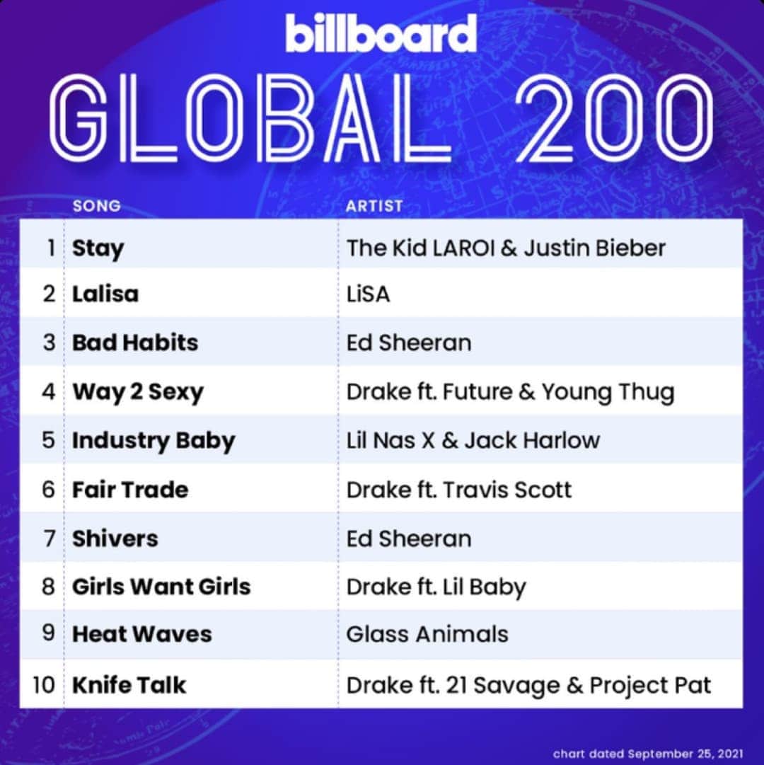 リサさんのインスタグラム写真 - (リサInstagram)「𝐁𝐈𝐋𝐋𝐁𝐎𝐀𝐑𝐃 𝐇𝐎𝐓 𝐃𝐄𝐁𝐔𝐓 —𝐋𝐀𝐋𝐈𝐒𝐀  LALISA by LISA debuts at #84 on Billboard Hot100 and #2 both on Billboard Global 200 and Billboard Global Excl. US charts! #LISA debuts on the main billboard chart  LALISA RECORDS SO FAR: #1. World Digital Songs Sales  #2. Global 200 (LALISA) #2. Global 200 Excl US (LALISA) #6. Digital Songs Sales (LALISA) #59. Artist 100 #84. Hot 100   Despite having a 70% korean song with no promotion from her company to promote her song and competing to big Western artist who have full album release. Lisa really did it amazingly!    WE ARE VERY PROUD OF YOU LISA! Congratulations!  . . . #LISA #LALISA #리사 #블랙핑크 #BLACKPINK #LALISAMANOBAN #LALISAMANOBAL #blackpinklisa #lisablackpink」9月21日 7時52分 - lisa.blackpink