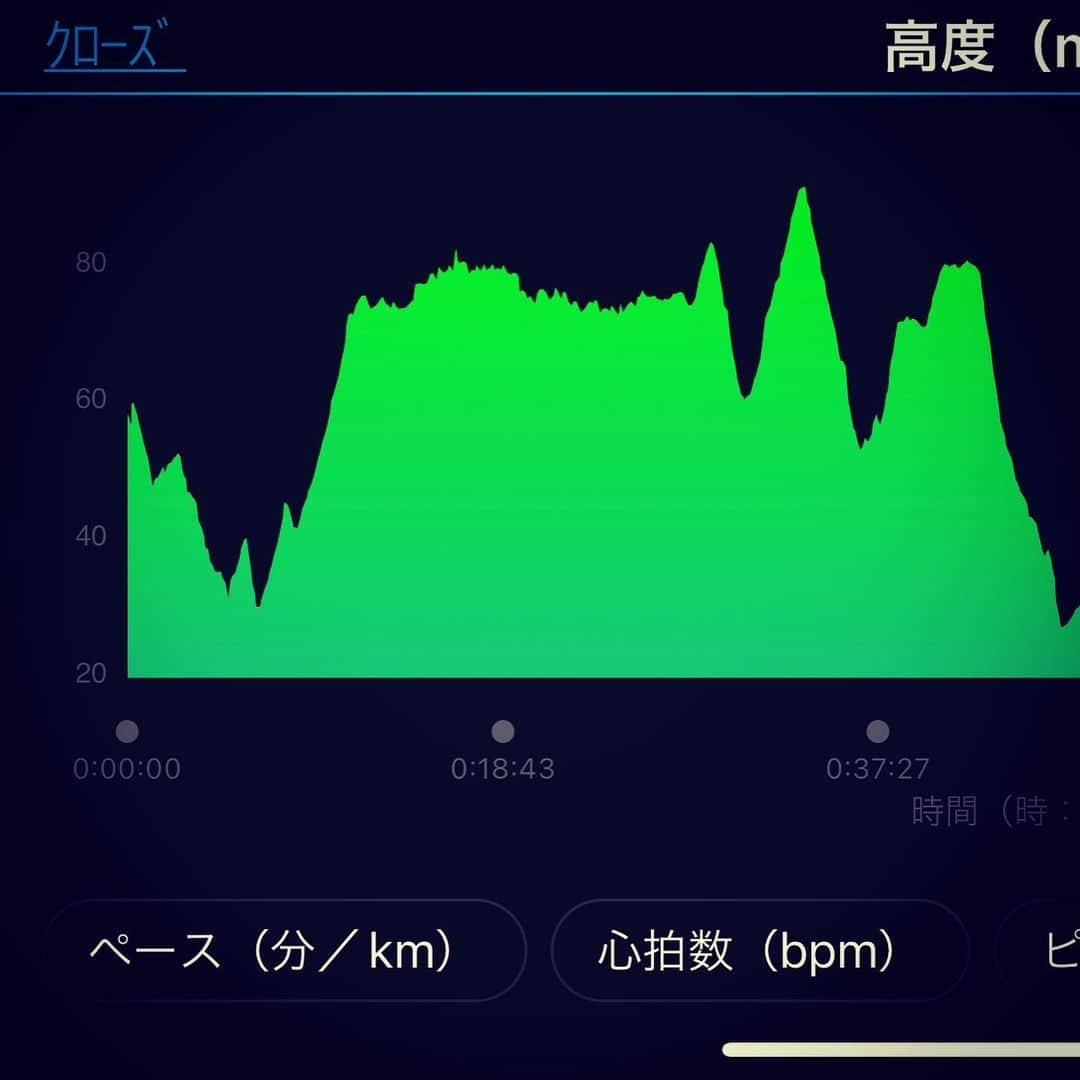 茂垣敬太さんのインスタグラム写真 - (茂垣敬太Instagram)「昨日は半年ぶり3回目のハーフに山口のクライマー達と参戦してきました❗️ 実際に使われてる滑走路を走れる日本で唯一の大会みたいです💡　 夏の間、暑さで大した練習が出来ず、キャンセルしようか迷うほど不調で、来月のフルの練習になればと気持ち切り替えてなんとか出場！　ただ、スタートしてしまえばクライマー魂が復活し本気モード👊　しかし前半のアップダウンの蓄積と15キロ以降の強風でふくらはぎに何かの生物がやどり動き回られ大失速してかろうじてPB1分更新したけどモヤモヤしたレースだった💦 3週間後は2年間待った海響マラソンリベンジマッチ🔥🔥🔥 目標はブレずにサブ3.5✅  #石見空港マラソン #海響マラソン #サブ35 #テンポネクスト #s56ランナー #クライマーランナー」10月18日 17時21分 - keitamogaki