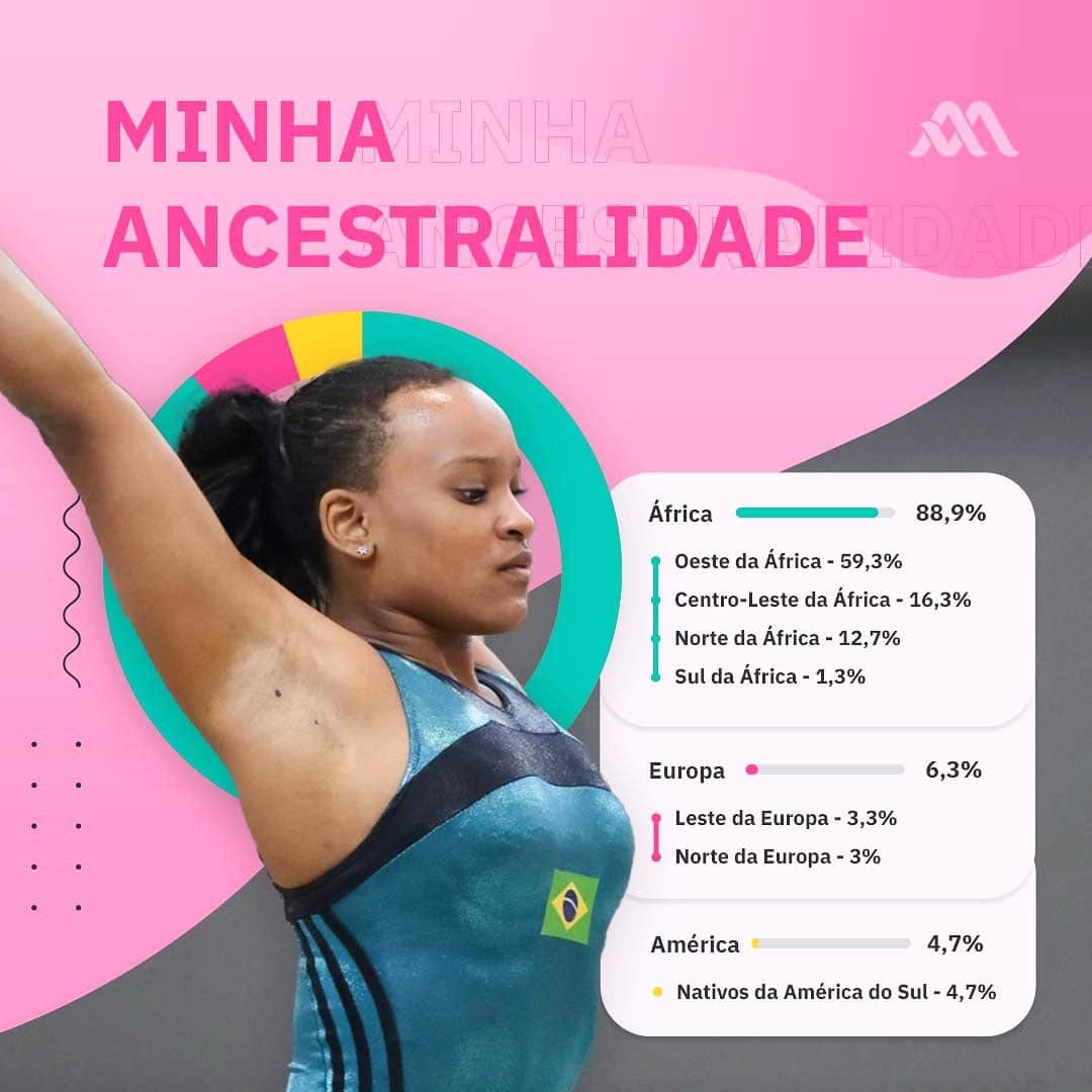 レベッカ・アンドラーデのインスタグラム：「Gente, olha que demais!   Sempre tive vontade de saber mais detalhes sobre a minha ancestralidade, e aí eu conheci o meuDNA Origens, o teste de ancestralidade mais completo do país. Ele consegue encontrar até 88 populações em seu DNA e a análise lê até 8 gerações atrás.   Há umas semanas fiz a coleta do teste, em casa mesmo, só passando um cotonete na bochecha, mandei para eles e meus resultados acabaram de sair.   Eu sou 88% Africa! Quase 50% do meu DNA é de Angola! Estou super feliz e orgulhosa de conhecer mais sobre minha origem e poder entrar em contato com os povos que vieram antes de mim.   Muito obrigada pela experiência @meudna_oficial ❤️  Quem quiser fazer, aproveita que eles estão com 50% de desconto até amanhã. *publicidade.」