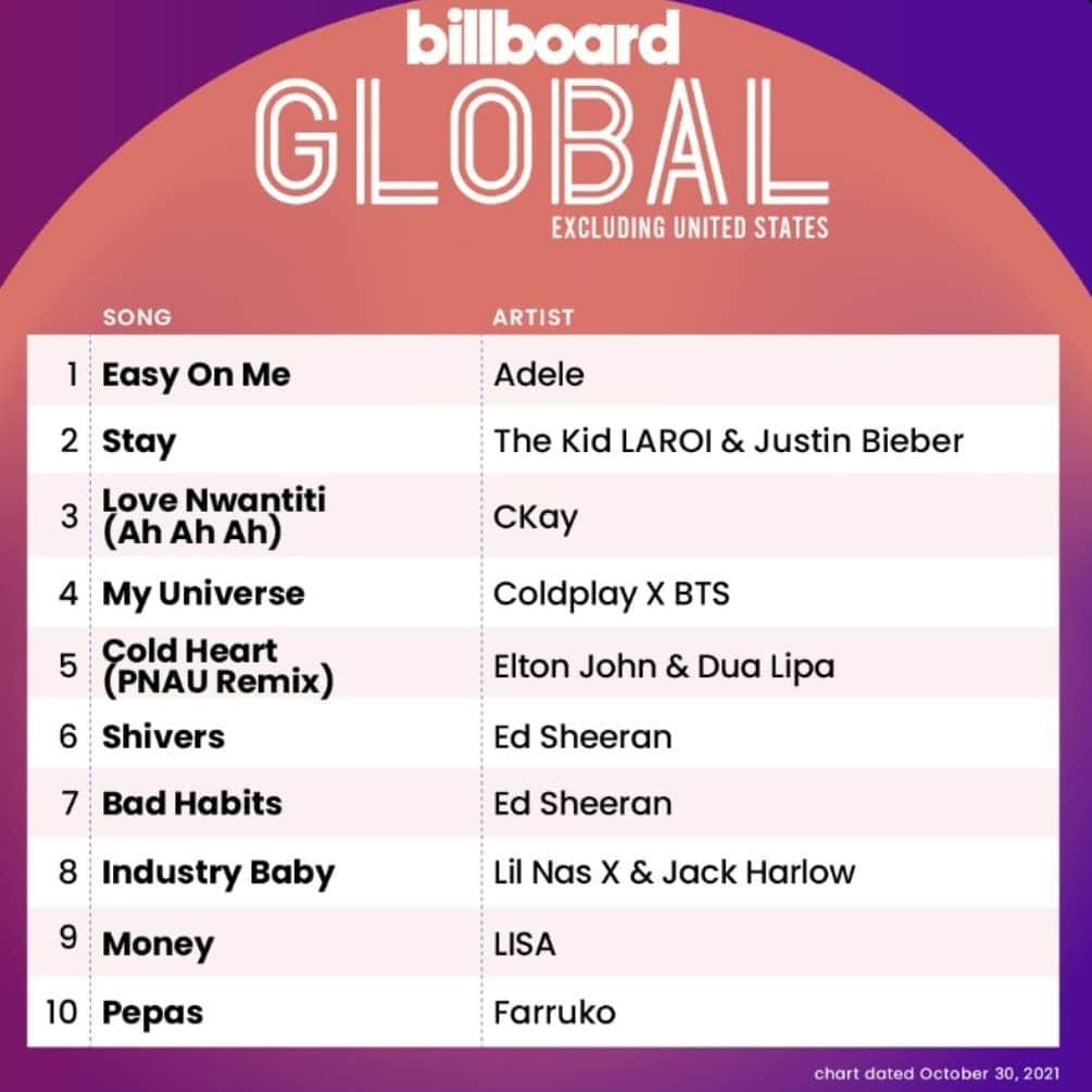 リサさんのインスタグラム写真 - (リサInstagram)「#LISA is the first K-Pop soloist to have chart two songs multiple weeks within the top 10 on the Billboard Global 200 Excl US chart  - she has now charted with two songs 4 cumulative weeks in the top 10 tying with @BLACKPINK as the only K-pop female artists to do so  ©Grandelovesick2 . . . #LISA #LALISA #리사 #블랙핑크 #BLACKPINK #LALISAMANOBAN #LALISAMANOBAL #blackpinklisa #lisablackpink」10月26日 3時56分 - lisa.blackpink