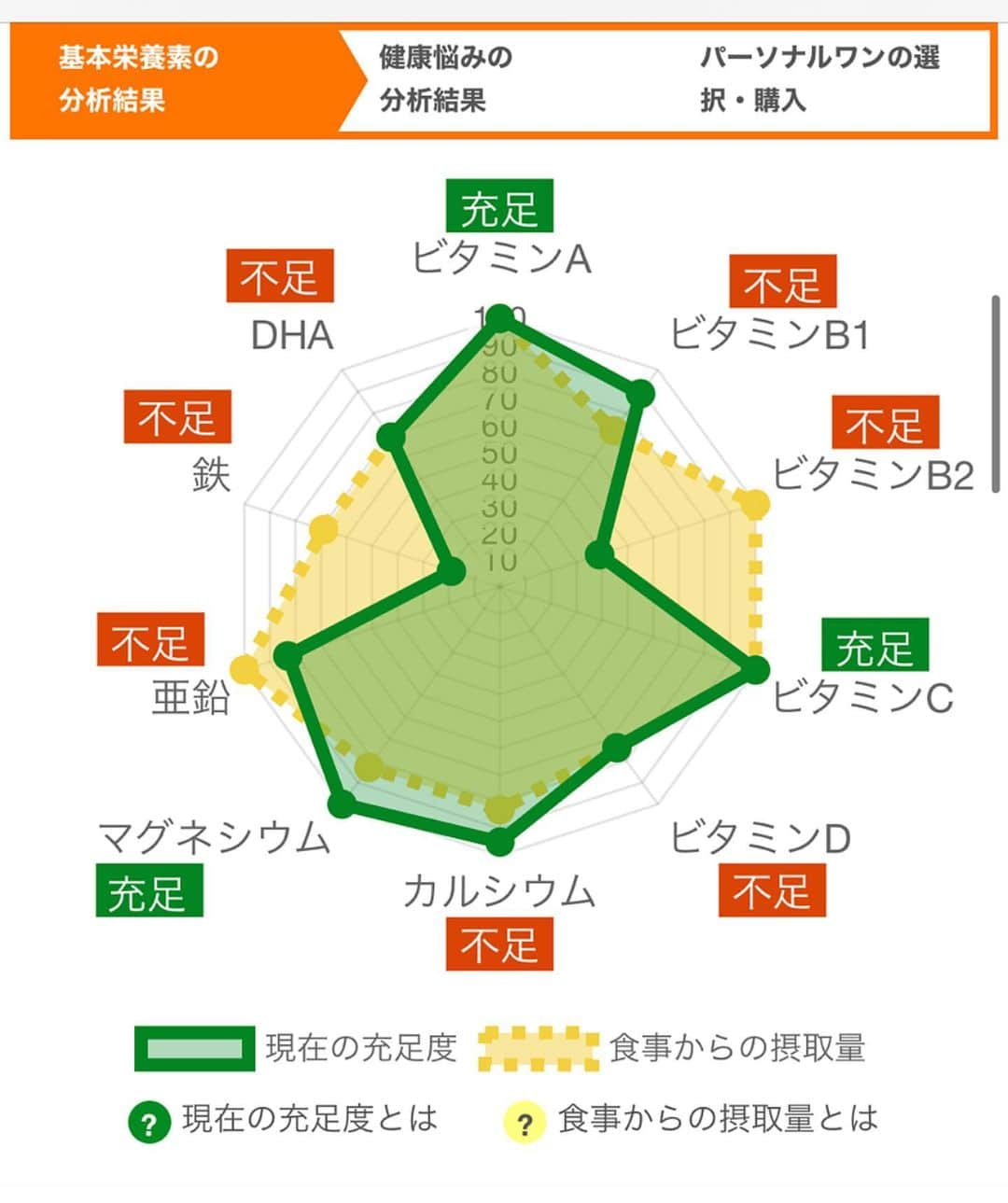 大畑ありささんのインスタグラム写真 - (大畑ありさInstagram)「#ファンケル の座談会に参加させてもらい⁡ 自分に合った #サプリメント を提案してくれる⁡⁡ #パーソナルワン という⁡⁡ サービスがあることを知ったので⁡ 早速利用してみました☺️✨⁡ ⁡ ⁡ 最近、朝の気分がスッキリしなかったり、、😵‍💫⁡ なんとなく不調を感じていたので⁡⁡ ⁡⁡ サプリは海外のものを⁡⁡ いくつか試していたのですが、⁡⁡ 本当に自分に合ったものを⁡⁡ 摂取できてるのか疑問に感じていて🤔⁡⁡ ⁡⁡ パーソナルワンは、WEBアンケートと⁡⁡ 自宅でできる基本栄養検査キット（尿検査）⁡⁡ の結果から⁡⁡ 一人一人にあったオーダーメイドサプリを提案してくれて、自分でセレクトできるという⁡⁡ 画期的なサービス！🥺💊⁡⁡ ⁡⁡ わたしは分析結果から⁡⁡ 鉄分とビタミンB群やビタミンDが⁡⁡ 足りてなかったので⁡⁡ 〈ベースサプリ5種〉と⁡⁡ 美容対策の⁡為の⁡ 〈健康悩み対策サプリ3種〉の合計8種をチョイス！💊⁡⁡ ⁡⁡ 個包装になっていて⁡⁡ ズボラさんも続けられそうです🥺(わたし)笑⁡⁡ ⁡⁡ ⁡ 自宅で手軽に栄養状態が知れて⁡ サプリの提案はもちろん⁡⁡ 食生活のアドバイスまでしてくれるので⁡⁡ 生活習慣を見直すきっかけになりました💛⁡⁡ 飲み続けた後の変化もまた報告しようと思います☺️⁡⁡ ⁡⁡ ⁡⁡ #パーソナライズサプリ⁡⁡ #インナービューティー⁡⁡ #ファンケル_PR」11月2日 21時43分 - ohataarisa