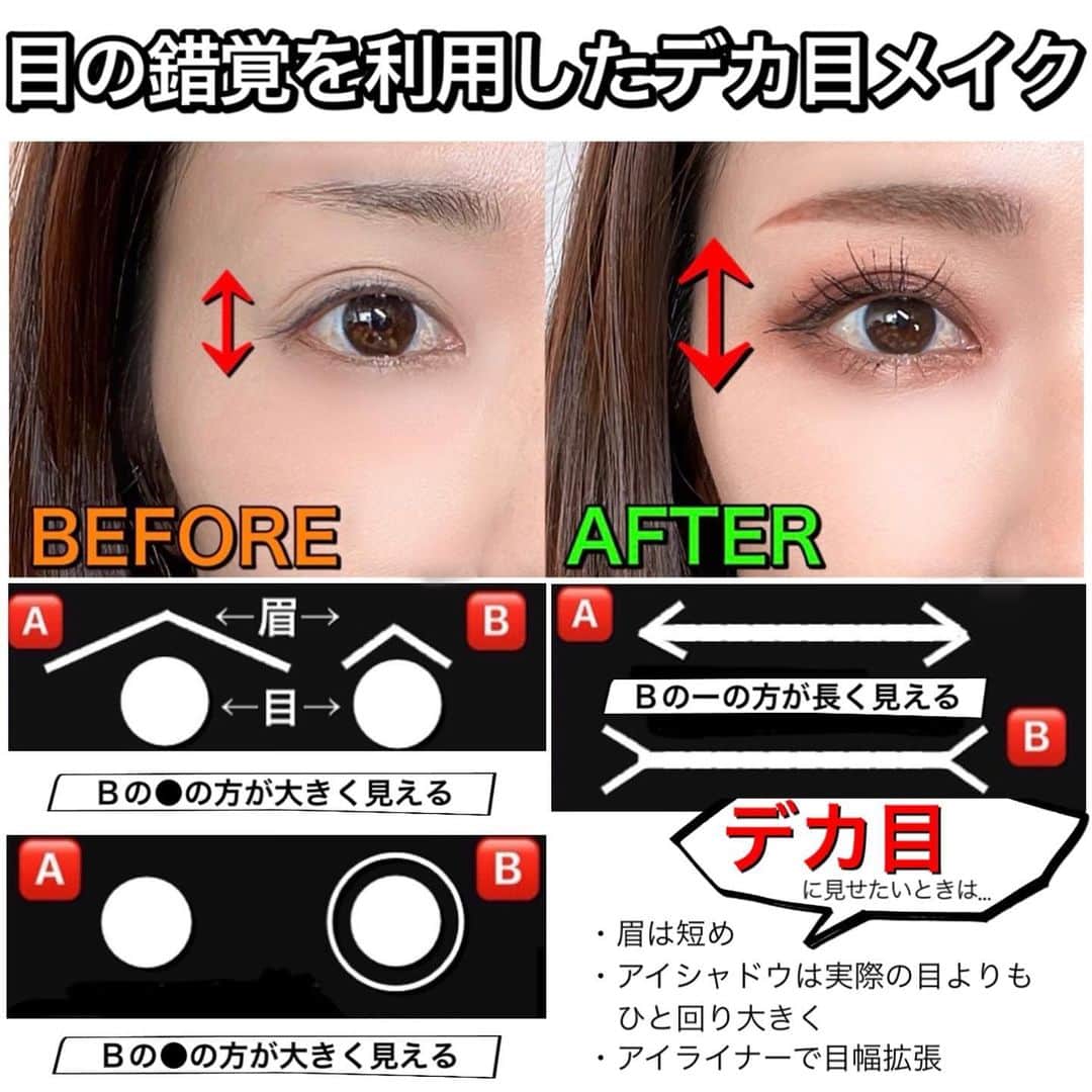 熊谷真理のインスタグラム：「. 錯覚を使ったデカ目メイク👀 . . 以前も扱ったテーマですが、メイクレッスンでよくご要望いただくテーマなのでpostにまとめさせていただきました✨ . 目を大きく見せたいときは目の錯覚を利用すると確実に目を大きく見せることができます！ . . ❶眉:口角〜目尻の延長線上に眉尻 ❷アイシャドウは自分の目よりもひと回り大きく ❸アイライナーで目幅を拡張する . . 先日まで対面レッスンも行っており(私の住むエリアは感染再拡大で只今自粛中です)、色々な目の形の方にお会いしてきましたが、基本的にはとんな目の形であってもメイク法は変わらず、 . "使う筆"や"ぼかし方"を変えるだけでOKです🙆‍♀️ . また機会を見つけてpostしたいなと思っていますが、目の際に入れるシェードカラーをのせる時に使う筆が肝になります。 . . ●一重の方:コシの強い筆先の短いブラシで濃いめに発色させる ●奥二重の方:二重幅が消えないよう、筆の密度が低めのブラシでふんわり発色させる ●二重の方:コシの強めのブラシでとにかくぼかす . . 感染が落ち着いたら、自分以外のモデルさんにご出演いただいて幅広い世代の方や様々なパーツの方向けのメイクもお伝えしていきたいです！ . とにかく早く心安らぐ日々が戻ってきますように…🙏 . . YouTubeも始めました📷 初の長尺動画の編集でかなり手こずっていますが、見やすいチャンネルになるよう頑張っていくので、 是非チャンネル登録&高評価していただけたら嬉しいです😊 . 気づけばもうベスコスの季節ですね💦今年はスキンケアに力を入れてかなり肌状態が良いので、そのへんも投稿できたらと思ってます！ . みなさん、引き続きお身体に気をつけて素敵な冬をお迎えください❄️ . . . #アイメイク#デカ目#プチプラコスメ#イメチェン#メイクテク」