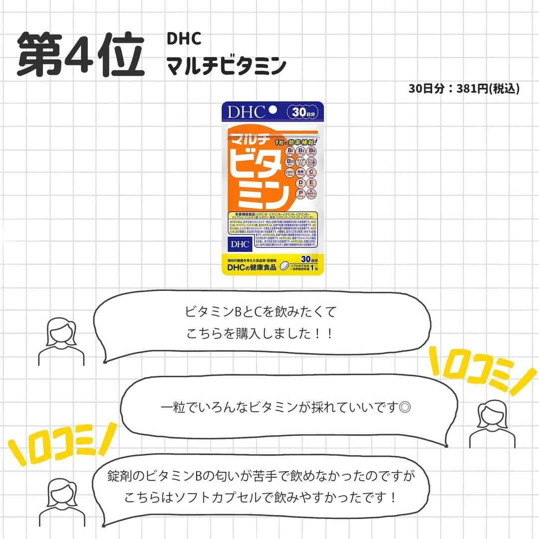 corectyさんのインスタグラム写真 - (corectyInstagram)「【corectyアンケート】今回は、corectyのフォロワーの皆様に「」についてアンケートしました📝 . 1位	#DHC ビタミンC（ハードカプセル）   2位	#DHC はとむぎエキス   3位	#エーザイ 美チョコラ  4位	#DHC マルチビタミン   5位	#KINS SUPPLEMENTS  6位	#DHC 亜鉛   7位	#FUJIMI パーソナライズサプリメント  今までのランキング投稿は、 #corecty_ranking で見られるのでぜひチェックしてみてください！ . #サプリ #サプリメント #ビタミンC #ハトムギ #はとむぎエキス #美チョコラ #マルチビタミン #亜鉛 #フジミ #ニキビ #肌荒れ #美白 #ハリ #ビタミン #乳酸菌」11月21日 20時00分 - corecty_net