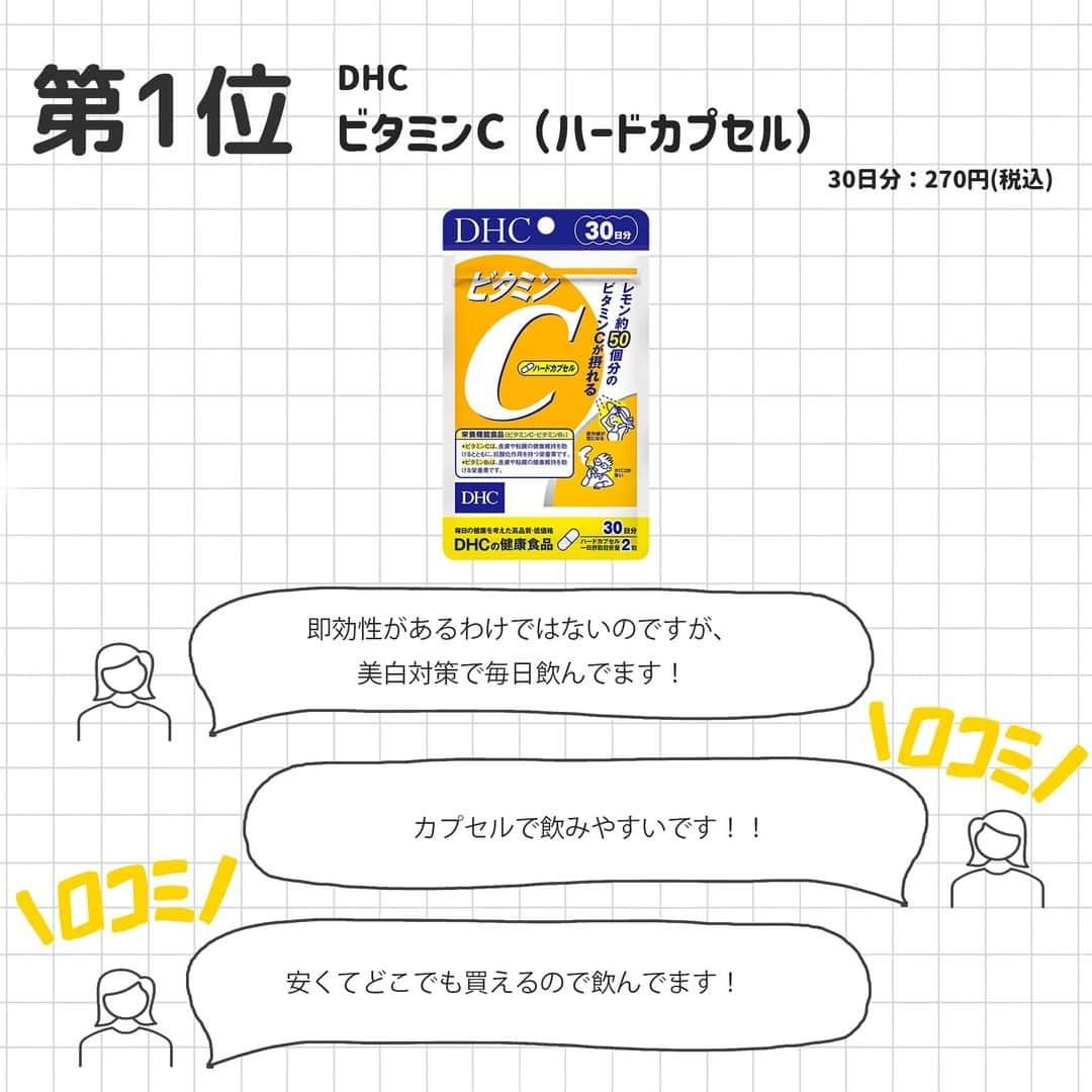 corectyさんのインスタグラム写真 - (corectyInstagram)「【corectyアンケート】今回は、corectyのフォロワーの皆様に「」についてアンケートしました📝 . 1位	#DHC ビタミンC（ハードカプセル）   2位	#DHC はとむぎエキス   3位	#エーザイ 美チョコラ  4位	#DHC マルチビタミン   5位	#KINS SUPPLEMENTS  6位	#DHC 亜鉛   7位	#FUJIMI パーソナライズサプリメント  今までのランキング投稿は、 #corecty_ranking で見られるのでぜひチェックしてみてください！ . #サプリ #サプリメント #ビタミンC #ハトムギ #はとむぎエキス #美チョコラ #マルチビタミン #亜鉛 #フジミ #ニキビ #肌荒れ #美白 #ハリ #ビタミン #乳酸菌」11月21日 20時00分 - corecty_net