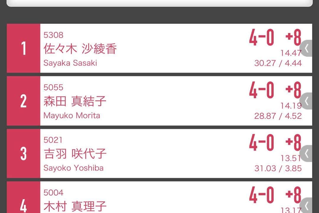 森田真結子さんのインスタグラム写真 - (森田真結子Instagram)「先週開催された JAPAN STAGE4東京大会は 久々の入れ替え戦だったものの、現・チャンピオン岩田選手に2-3で負けてしまって、ベスト16でした🎯  1日通して、終始「楽しい！」ってなっていて、伸び伸びとダーツができてきた気がします。 (最後、先に2leg取ってから、急に緊張して負けてしまったー！反省！)  無観客での試合開催となる今年度は、試合をしている後ろで見守ってくれるファンの方はいないけれど、SNSでの応援がすごく伝わってきて、力になります。 ありがとうございます！  わたし、ハグしてばっかりだね、、、笑 試合をしている時はもちろん敵なんだけど、終われば、互いの健闘を称えあえる「戦友」みたいな雰囲気がJAPANにはあって、それが最高に好きです。  これからも、かじりついていこうと思いますので、見守ってくれると嬉しいです。  #ダーツ #darts  #ダーツにプロがあるんだよ」11月24日 10時26分 - mayodarts
