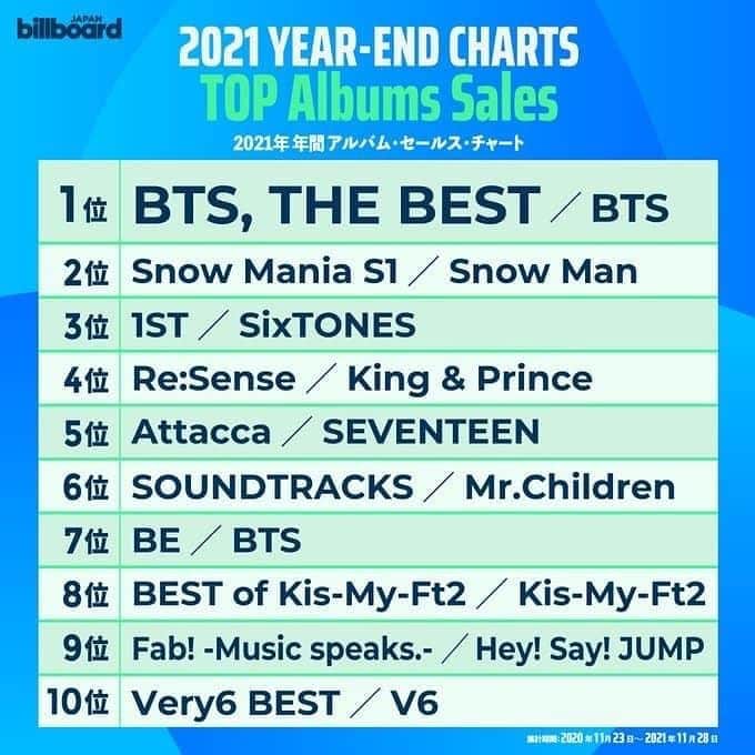岡嶋かな多のインスタグラム：「Unbelievable feeling to have a song on the 1st, 2nd, 3rd, 8th, 10th most selling record in Japan!!!  BTS, THE BEST / BTS “Crystal Snow” with @mfmobg6  Snow Mania S1 / Snow Man “Kissin’ My Lips” with jamilmusicjp  1ST / SixTONES “EXTRA V.I.P” with jamilmusicjp  BEST of Kis-My-Ft2 / Kis-My-Ft2 “Mr.Fresh” with @pw_a  Very6 Best / V6 “SPARK”   Especially BTS’s album went million, that means I was able to get involved in a million-selling record 2 years in a row… oh my goodness…  Thank you so much for all of my great co-writers and companies around me!! And million thanks to all who supported me!!!  大変大変光栄なことに、 2021年の売上ベスト1、2、3、8、10位のアルバムに携わらせて頂きました、、！！！  特に、BTSのアルバムはミリオンセールス行ったとのことで、 二年連続で、ミリオン作品に携わることが出来ました。  今回の発表を見て、とってもびっくりしたのと同時に、 長年、楽しくこのお仕事をさせて頂いていることに 改めて、ほんと感謝だな、、としみじみ。。  共作者の皆様、いつもお声がけ頂く関係各位の皆様！ 本当に有難うございます！！  そして、いつもたくさんのサポートをしてくれている 家族、仲間あっての毎日です。本当にありがとう。  2022年も丁寧に、たっぷりのエネルギーを込めて、 楽曲制作してまいります！ 今年も大変お世話になりました。  来年もどうぞ宜しくお願い致します！！！ @billboard @billboard_japan  #billboard #2021 #album #chart #bts #snowman #SixTones #KisMyFt2 #V6 #Jpop #Kpop #songwriter #cowrite #studiolife」