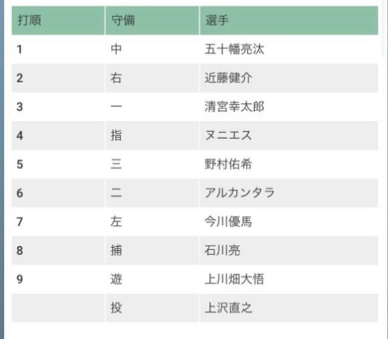 新庄剛志さんのインスタグラム写真 - (新庄剛志Instagram)「ファンの方達記者が選ぶスタメンはこうなっておりますが🤔⁉️  さぁ　ここに選ばれてない選手　選ばれてる選手 どう思うのか😁🤙‼️」1月2日 15時22分 - shinjo.freedom