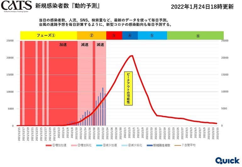 三浦瑠麗さんのインスタグラム写真 - (三浦瑠麗Instagram)「CATsのビッグデータ予測。他よりも豊富なデータ量でより正確な予測と日々の更新を特徴にしています。 東京都は、2万人を少し越えたところで、2月はじめにコロナがピークアウトする可能性が高い（七日間移動平均）。 1/24の東京都のデータまでを含めた最新の分析です。 今後も最新データを反映し動的予測を行っていきます。」1月25日 13時44分 - lullymiura