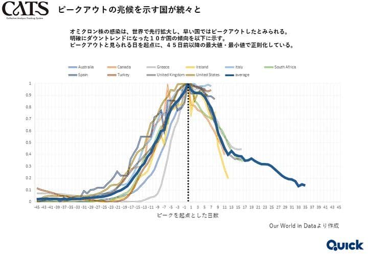 三浦瑠麗さんのインスタグラム写真 - (三浦瑠麗Instagram)「CATsのビッグデータ予測。他よりも豊富なデータ量でより正確な予測と日々の更新を特徴にしています。 東京都は、2万人を少し越えたところで、2月はじめにコロナがピークアウトする可能性が高い（七日間移動平均）。 1/24の東京都のデータまでを含めた最新の分析です。 今後も最新データを反映し動的予測を行っていきます。」1月25日 13時44分 - lullymiura