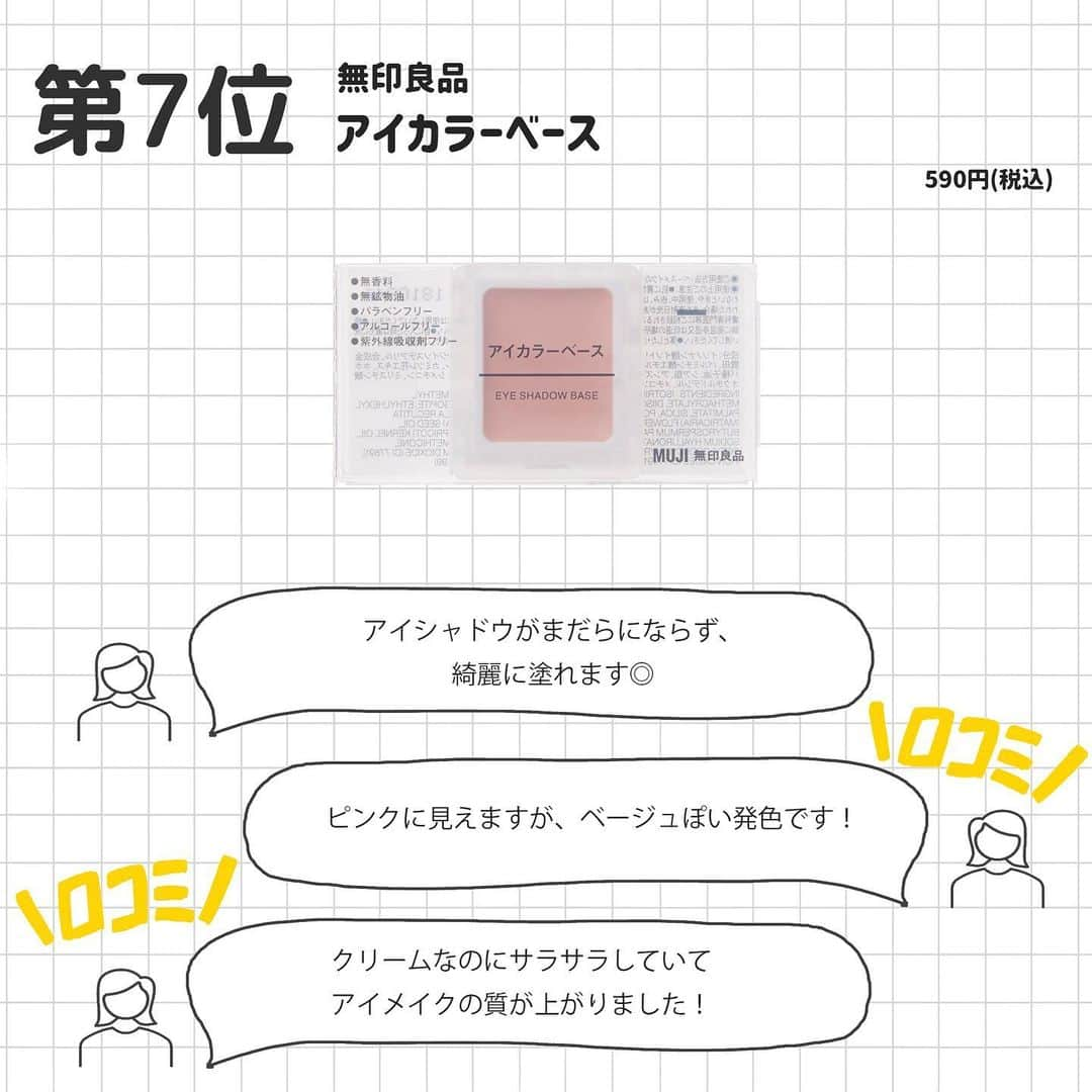 corectyさんのインスタグラム写真 - (corectyInstagram)「【corectyアンケート】今回は、corectyのフォロワーの皆様に「イアシャドウベース」についてアンケートしました📝 . 1位	#CANMAKE ラスティングマルチアイベース WP  2位	#excel フィットアイベース  3位	#MAC プレップ プライム 24 アワー エクステンド アイ ベース  4位	#NARS スマッジプルーフ　アイシャドーベース  5位	#TOMFORD エモーションプルーフ　アイ　プライマー  6位	#LUNASOL アイリッドベース（N）  7位	#無印良品 アイカラーベース  今までのランキング投稿は、 #corecty_ranking で見られるのでぜひチェックしてみてください！ . #アイシャドウベース #アイシャドウ #アイメイク #アイプライマー」2月4日 20時02分 - corecty_net