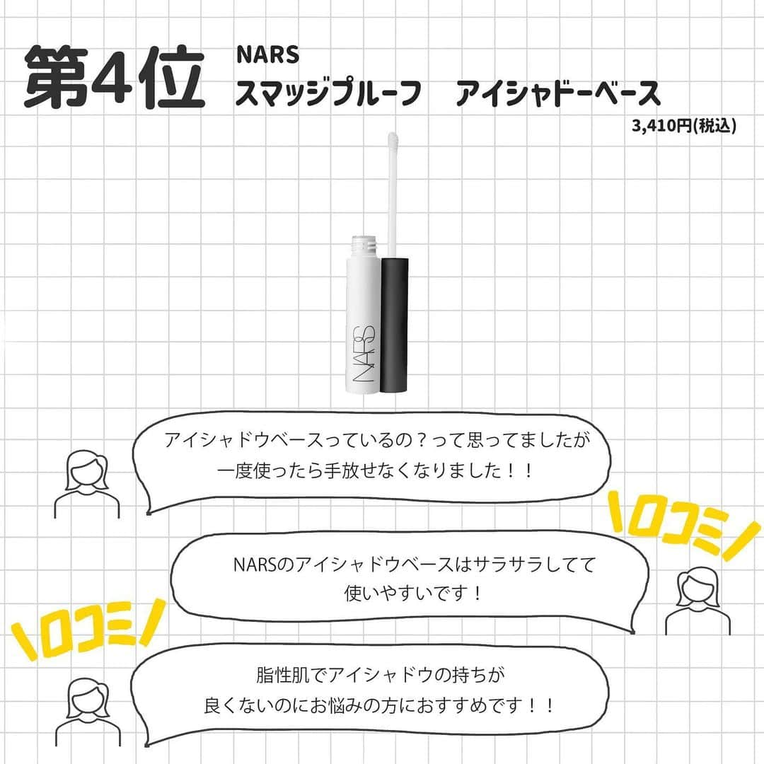 corectyさんのインスタグラム写真 - (corectyInstagram)「【corectyアンケート】今回は、corectyのフォロワーの皆様に「イアシャドウベース」についてアンケートしました📝 . 1位	#CANMAKE ラスティングマルチアイベース WP  2位	#excel フィットアイベース  3位	#MAC プレップ プライム 24 アワー エクステンド アイ ベース  4位	#NARS スマッジプルーフ　アイシャドーベース  5位	#TOMFORD エモーションプルーフ　アイ　プライマー  6位	#LUNASOL アイリッドベース（N）  7位	#無印良品 アイカラーベース  今までのランキング投稿は、 #corecty_ranking で見られるのでぜひチェックしてみてください！ . #アイシャドウベース #アイシャドウ #アイメイク #アイプライマー」2月4日 20時02分 - corecty_net