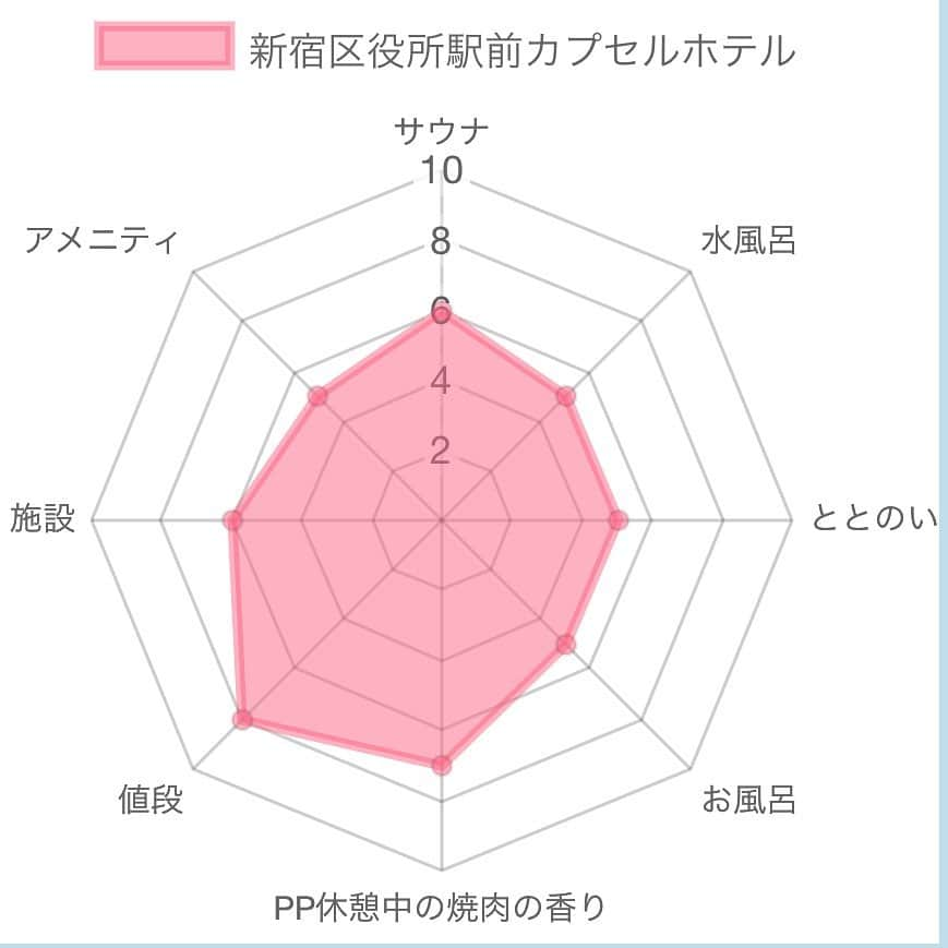 中川パラダイス さんのインスタグラム写真 - (中川パラダイス Instagram)「No.014 新宿区役所前カプセルホテル　サウナ利用は男性だけ ⛺️サウナ 　⛺️ドライサウナ　ドイツFin Tec社の電気ストーブ　９0度　２段１２人　セルフロウリュ有　TV有 　 💧水風呂 　💧１９度　３人　 　　井戸水かけ流し 　　水曜２０時、土曜１５時から大量の氷投下イベントあり　１４度まで冷たくなります 　　個人的には水がもうちょっと冷えていて欲しいです。初心者にはオススメですね 　　 🤪ととのい 　🤪内気浴　イス７席 　　前はインフィニティチェアーがあったのになくなっていたのが残念 　　 ♨️お風呂 　♨️バイブラ風呂　約４２度　６人 　♨️お風呂　約４２度　６人  🤗PP(パラダイスポイント・・・私が超個人的に感じたポイント) 　🤗休憩中の焼肉の香り 　　ととのいスポットから近くの焼肉屋さんの香りが漂ってきてサ飯は焼肉食べたくなります 　　 　　 💰値段 　💰１時間　１０００円(超過料金は１時間毎に＋５００円 　💰 　💰６時間　２０００円(平日限定１２時〜１８時) 　Twitterフォローしたら１時間コースに限り３０分無料延長キャンペーンしてくれます  🏢施設 　🏢営業時間　サウナのみのご利用　１２時〜翌１０時まで 　🏢お風呂場の近くに給水器有　 　　　温度ぬるめ 　🏢リラックス&ビジネスラウンジ有 　🏢カプセルホテル有 　🏢レストランは無し　軽食、カップ麺の自販機などはあります 　🏢漫画も置いてます 　🏢アカスリ有 　🏢タトゥーOK  🧴アメニティ　 　🧴お風呂場はシャンプー、ボディソープ、洗顔ソープ、カミソリ、ナイロンタオル、歯ブラシ 　🧴パウダールームはドライヤー、綿棒、化粧水、乳液あります 　　　　　　 🚶‍♂️場所 　東京都新宿区歌舞伎町1-2-5 　新宿三丁目駅１５Ｂ出口から徒歩３０秒 　JR新宿駅東口から徒歩５分  💮総合　５９p 　歌舞伎町のど真ん中にあるが、値段が安めに設定されていて、サクッとサウナを楽しみたい人にもってこいです 　カプセルホテルも値段が安いので漫画喫茶に泊まるならサウナも入れて泊まれるので歌舞伎町で休むならオススメです！ 　 　中川パラダイスの個人的な意見となっております。行って確かめて感じてみるのが一番いいと思うので皆さんもサウナライフ楽しんでくださいね〜  #サウナ#サウナー#新宿#歌舞伎町#新宿区役所駅前カプセルホテル#ロウリュウ#水風呂#地下水#東京#焼肉#サ飯#サ活#サ道#安い#中川パラダイス#ととのい」3月9日 21時41分 - nakaparadise