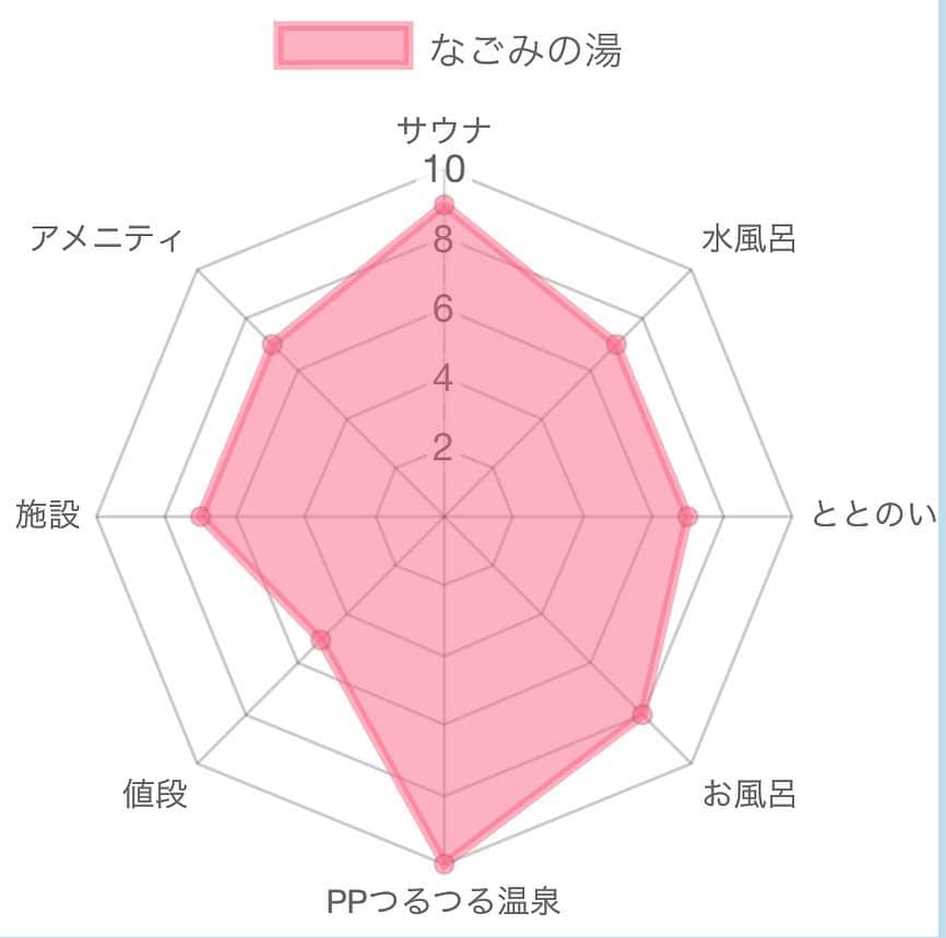 中川パラダイス さんのインスタグラム写真 - (中川パラダイス Instagram)「No.015 東京荻窪天然温泉　なごみの湯 ⛺️サウナは３つ 　⛺️ドライサウナ(ボナサウナ)  ９５度　９人　TV有  　⛺️ドライサウナ(ロッキーサウナ)  ８５度　１５人　TV有 　　照明も暗めで落ち着いた気持ちで入れます  　⛺️スチームサウナ(テルマーレ)  ５２度　７人　塩あります 　全体的にサウナのレベルが高くてどれもいいです 　 💧水風呂 　💧１６度　６人 　　冷たくてしっかり引き締まります！ 　　 🤪ととのい 　🤪外気浴　イス１０席 　🤪内気浴　イス５席 　　 ♨️お風呂 　♨️つるつる温泉　３９度　６人　アルカリ性で体がつるつるになります 　♨️超高濃度炭酸泉 　　炭酸が強くて気持ちいいです 　♨️ジェットバス 　♨️バイブラバス  🤗PP(パラダイスポイント・・・私が超個人的に感じたポイント) 　🤗つるつる温泉 　　珍しいアルカリ泉で入っていると体がつるつるになりお肌がキュッキュッっとしてきます 　　温度も３９度とぬるめでゆっくり入ってられるのでとてもリラックスできます 　　 💰値段 　💰平日　大人１９８０円　 　💰土日祝特定日　男性　２２８０円　女性　２１８０円 　💰平日　子供４〜６歳　１０７０円 　　土日祝特定日　１２７０円 　💰平日　幼児０〜３歳　５４０円 　💰土日祝特定日　７４０円 　💰朝風呂　朝７時３０分〜８時３０分入館 　　平日　１２７０円　土日祝特定日　１４７０円 　💰深夜１時以降滞在　＋１３８０円  🏢施設 　🏢営業時間　１０時３０分〜翌朝９時３０分まで 　　感染対策の為　深夜１時〜朝５時まで入館中止 　🏢サウナ近くに給水器あり 　🏢岩盤浴ヒーリングスパ(岩盤浴 緑彩、桜蘭、彩、ロウリュウドーム黒龍、胎内浴 紅宮、ヒーリングパティオ 琥珀、ヴィヒタズフォレスト、クーリングドーム 青涼) 　　１１時〜２３時　最終受付２２時 　　平日一般　＋４５０円 　　土日祝特定日　＋６００円 　　ここの施設は岩盤浴にも力を入れていてたくさんあるので是非おススメです 　🏢マッサージ、アカスリ、アロママッサージ有 　🏢レストラン有　メニュー多数あります 　🏢休憩所、漫画コーナー有  🧴アメニティ　 　🧴お風呂場はシャンプー、コンディショナー、ボディソープ、洗顔ソープ、カミソリ、ナイロンタオル、歯ブラシ 　🧴パウダールームはドライヤー、綿棒、化粧水、メイク落としあります 　　　　　　 🚶‍♂️場所 　東京都杉並区上萩1-10-10 　JR荻窪駅西口から徒歩３分  💮総合　７５p 　サウナが３つもあり、水風呂が冷たく、お風呂もたくさんありとても良い施設になっています 　別料金かかりますが岩盤浴も豊富でサクッと楽しむよりもゆっくりゆったり楽しむのに向いている施設になっています 　駅前なのでご飯屋さんもたくさんあってサ飯にも困らないと思います 　 　中川パラダイスの個人的な意見となっております。行って確かめて感じてみるのが一番いいと思うので皆さんもサウナライフ楽しんでくださいね〜  #サウナ#サウナー#東京#荻窪#なごみの湯#サウナ#水風呂#ととのい#岩盤浴#レストラン#超炭酸泉#つるつる温泉#マッサージ」3月11日 18時33分 - nakaparadise