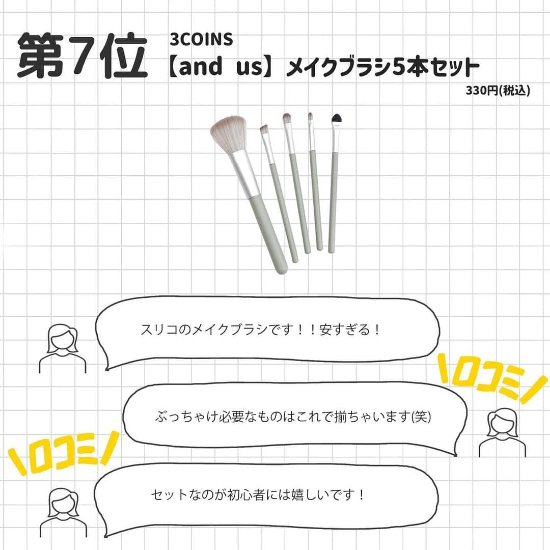 corectyさんのインスタグラム写真 - (corectyInstagram)「【corectyアンケート】今回は、corectyのフォロワーの皆様に「3COINSのおすすめアイテム」についてアンケートしました📝   . 1位	#andus フェイススチーマー：スティックタイプ  2位	#ダイヤモンド型立体形状マスク20枚入り  3位	#andus ジェルネイルシール  4位	#ヘアドライタオルキャップ  5位	#andus フェイスシェーバー  6位	#andus ウォーターピーラー  7位	#andus メイクブラシ5本セット  今までのランキング投稿は、 #corecty_ranking で見られるのでぜひチェックしてみてください！  #3coins #スリーコインズ #スリコ #スリコ購入品 #フェイススチーマー #マスク #血色マスク #韓国マスク #ネイル #ネイルシール #ヘアケア #フェイスシェーバー #ウォーターピーラー #ピーラー #ピーリング #メイクブラシ #ブラシ」2月16日 20時00分 - corecty_net