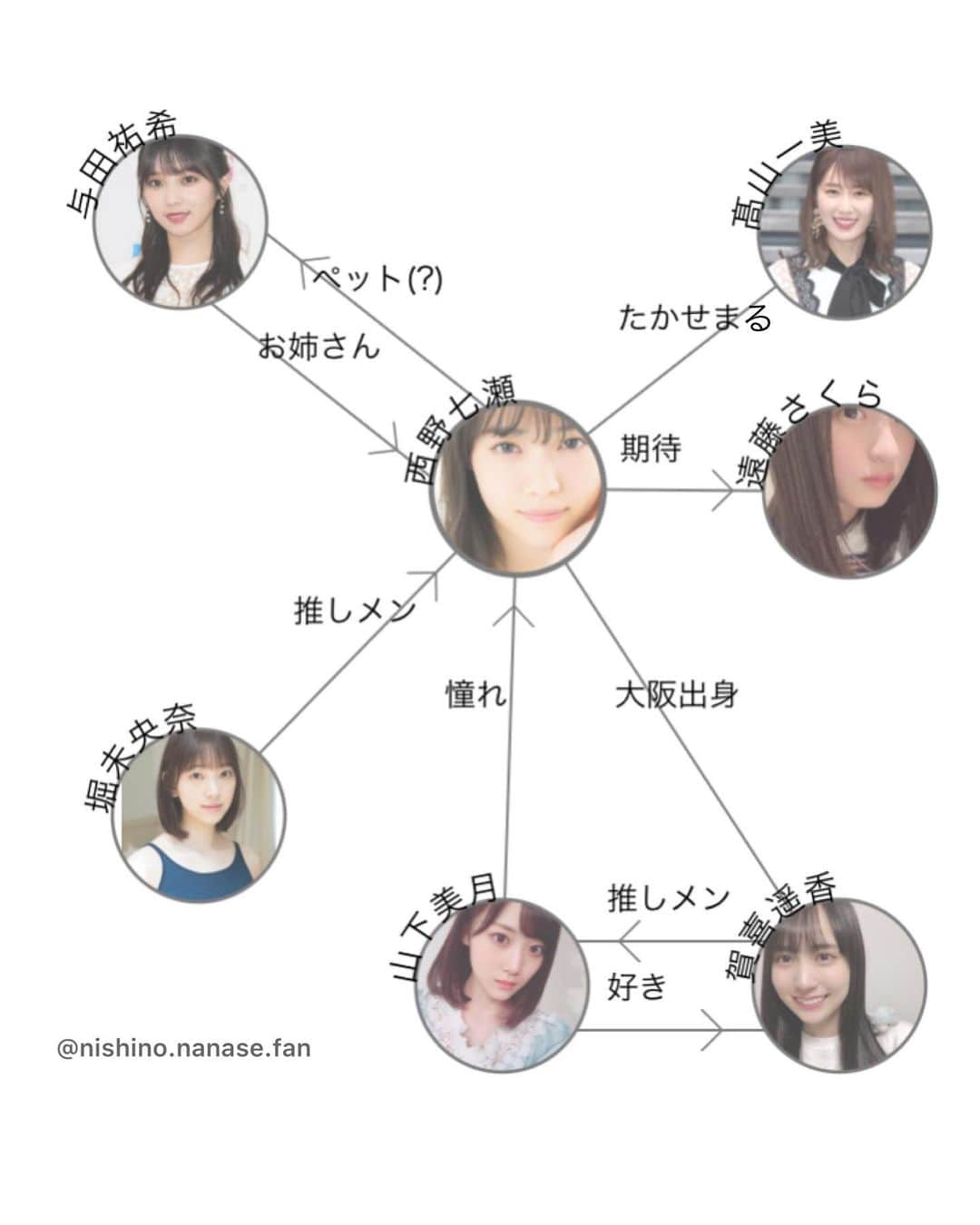 西野七瀬さんのインスタグラム写真 西野七瀬instagram 西野七瀬相関図 西野七瀬 高山一実 堀未央奈 山下美月 与田祐希 遠藤さくら 賀喜遥香 なぁちゃん なーちゃん Nishinonanase Nanase Nachan Nanasenishino 七瀬 西野七瀬推し ななせまる 元