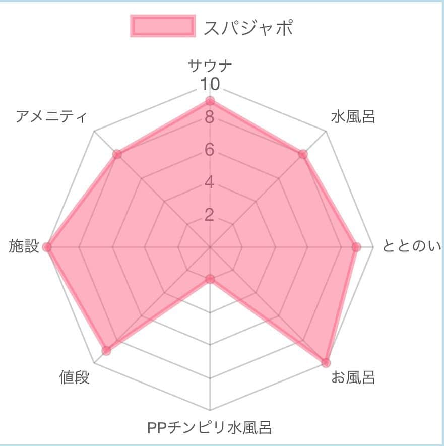 中川パラダイス さんのインスタグラム写真 - (中川パラダイス Instagram)「No.007 名水天然温泉 SPADIUM JAPON (スパジャポ) ⛺️サウナ 　⛺️お風呂場にサウナ２つ 　⛺️蒸気サウナ　１１０度 　　４段　３０人　自動ロウリュ有　１０分毎　テレビ有 　　大型で４段もありしっかり熱くてとても良いです 　⛺️ミネラル塩サウナ　８０度　１０人 　　塩サウナにしては温度も高くてしっかり汗かけます 　⛺️岩盤浴ゾーン(別料金)のテラスにはテントサウナがあります　８０度　セルフロウリュ有 　８個のテントがあります 　別料金で貸し切りできるテントもあり前予約でバーベキューもできます 　近くに水風呂はないが岩盤浴ゾーンに冷気の出る部屋があります 　 💧水風呂 　💧水風呂は２つ 　💧炭酸水風呂　１３度　１０人 　　冷たくてとても気持ちいい 　💧水風呂　１７度　６人 　　アイスディスペンサーもあり、好きなだけ氷を水風呂に浮かべることができて、視覚的にも冷やすことができてかなり良いです  🤪ととのい 　🤪外気浴　イス６つ　ベンチ４席 　　他にも至る所に座れる仕様になっています 　🤪内気浴　イス４つ 　🤪岩盤浴ゾーンのテントサウナゾーンにはテントの近くにデッキチェアーとイスがおいてあります  ♨️お風呂 ♨️外風呂 　♨️OPEN BATH(露天風呂) かなり広い 　♨️ほっと泡の壺湯(炭酸泉) 1人様の壺湯が６つ 　♨️電気浴(電気風呂) 　♨️季節の薬膳湯 　♨️寝ころび湯 　♨️シルク風呂 　♨️半身浴 ♨️内風呂 　♨️高濃度炭酸泉 　♨️ジェットバス 　♨️美泡湯 　　お風呂の種類がとにかく豊富で温泉だけでも楽しめます 　　 🤗PP(パラダイスポイント・・・私が超個人的に感じたポイント) 　🤗チンピリ水風呂 　　１３度の炭酸水風呂はちょっとの間入っていると尋常じゃないくらい金玉がヒリヒリしてくるぐらい刺激的です 　　１０人も入れて１３度の大きい水風呂なのに、ほとんど人が入らないくらい強力です 　 💰値段　 　入浴料金　平日７５０円 　　　　　　休日８５０円 　岩盤浴料金　平日７５０円 　　　　　　　休日８５０円 　お風呂の種類、サウナ、水風呂の事を考えてもかなりコスパは良い 　スパジャポに行くならぜひ岩盤浴とセットで行って欲しいです 　テントサウナをぜひ味わってください  🏢施設 　🏢フードコート、レストランと、メニューも豊富でぜひ利用してみてください 　🏢マッサージはボディケア、エステ、タイ古式、アカスリとほんとに豊富です 　🏢岩盤浴エリアにはとにかく漫画、雑誌が豊富で大型の漫画喫茶ぐらい取り揃えています  🧴アメニティ　 　🧴お風呂場ににシャンプー、コンディショナー、ボディーソープ、フェイスソープあります 　🧴パウダールームにはドライヤー、化粧水、乳液、綿棒があります 　　　　　　 🚶‍♂️場所 　東京都東久留米市上の原2-7-7 　アクセスは悪いですが 　西武新宿線 田無駅と 　西武池袋線 東久留米駅と 　東武東上線 志木駅から無料シャトルバスが出ています  💮総合　８１p 　丸一日では楽しみきれないぐらいの大型施設で、ぜひ岩盤浴料金もつけて行って欲しいです 　岩盤浴も種類豊富で、めちゃくちゃオススメです 　ただ中高生のカップルが多くて至る所でイチャイチャしてるのが邪魔と思う人も多いはず 　 　中川パラダイスの個人的な意見となっております。行って確かめて感じてみるのが一番いいと思うので皆さんもサウナライフ楽しんでくださいね〜  #サウナ#サウナー#東京#東久留米市#スパジャポ#スパジアムジャポン#水風呂#チンピリ#岩盤浴#漫画#ロウリュ#テントサウナ#塩サウナ#サ活#サ飯#サ道#お風呂#炭酸泉#綺麗な施設#ととのい#満足#アロマオイル#マッサージ#リラックス」2月21日 15時35分 - nakaparadise