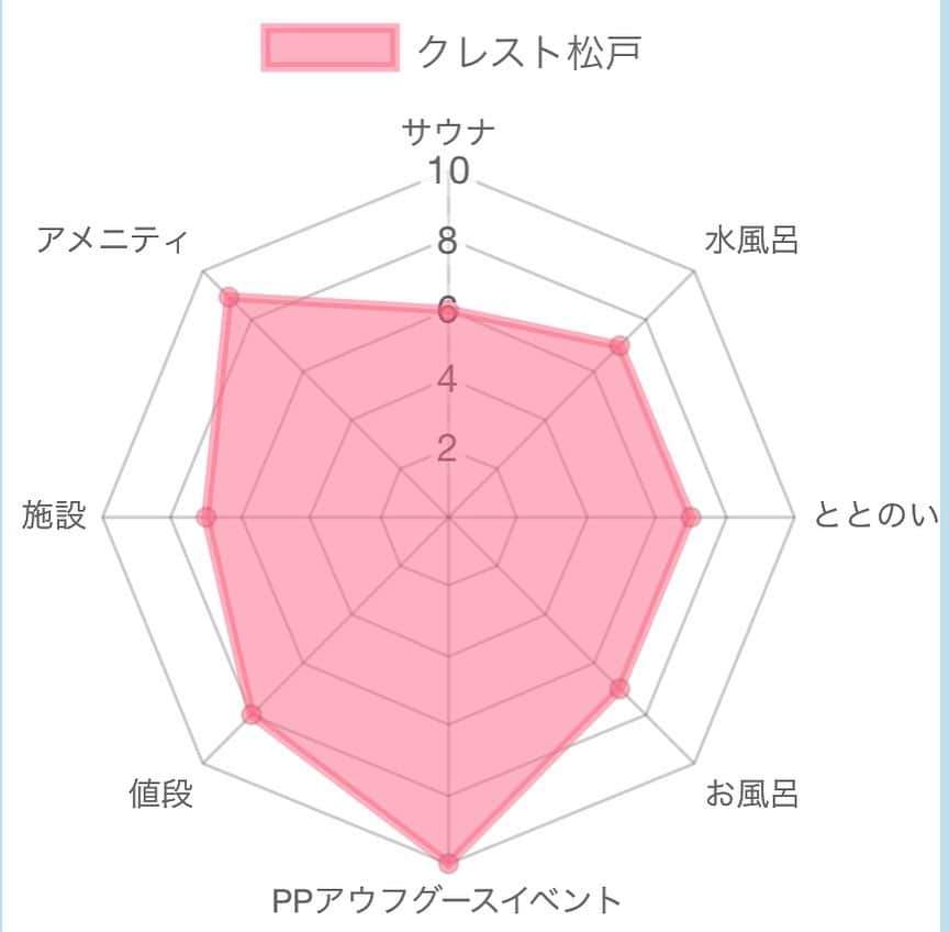 中川パラダイス さんのインスタグラム写真 - (中川パラダイス Instagram)「No.010 サウナカプセルインクレスト松戸 ⛺️サウナ 　⛺️ウォーターセレモニーサウナ(ドライサウナ)  ９０度　１２人　２０分毎にオートロウリュ　テレビ有 　　２０分に一回のオートロウリュは大量の水がそそがれる為、体感温度が結構上がります　通称マツドマックスと呼ばれています  　⛺️塩サウナ　６８度 　　温度が低いので体が温まるまでに結構な時間がかかります  💧水風呂 　💧１６度　６人 　　シンプルな水風呂です 　　１６度と冷たいですがバイブラ、流水なく長めに入ってられます  🤪ととのい 　🤪外気浴　デッキチェア２席　椅子２席 　　露天風呂のところにありサウナ→水風呂→ととのいの導線が良かったです 　🤪内気浴　ベンチ１席  ♨️お風呂 　♨️露天風呂(二股カルシウム温泉) 　♨️ジェットバス 　♨️寝湯 　♨️中温浴  🤗PP(パラダイスポイント・・・私が超個人的に感じたポイント) 　🤗アウフグースイベント 　女性プロ熱波師のレジェンドゆうさん来店 　　第２日曜の１５、１６、１７、１８時〜 　　第４金曜の２０、２１、２２、２３時〜 　　開催１時間前にフロントで整理券配布 　　定員１５人 　　一度は受けてみたいプロ熱波師のアウフグース　ガンギマリ間違いなし！！ 　　 　　  💰値段 　入会金２００円(初回から入った方がお得です) 　６０分　会員価格８８０円 　１８０分コース　会員価格１２８０円(受付５時〜２１時) 　サービスコース(２４時まで利用)　会員価格１４００円(受付５時〜１６時) 　レギュラーコース(２４時まで利用)  会員価格１６８０円(２４時間受付) 　細かく値段設定されているのでニーズに合わせて利用しやすいです 　値段も安めでお得です 　  🏢施設 　🏢２４時間営業 　🏢カプセルホテル、個室型カプセル、デラックスカプセルと用途によって使い分けれます 　🏢休憩スペース　漫画おいてます 　🏢PC有 　🏢クリーニング有 　🏢少しですが漫画も置いてます 　🏢レストラン　メニューも豊富です 　🏢ボディケア、アカスリ、エステ、アロマリンパマッサージ  🧴アメニティ　 　🧴お風呂場は石鹸(液体、固形)、シャンプー、リンス、ボディソープ、洗顔ソープ、ハミガキ、カミソリ、シェービングクリーム 　🧴パウダールームはドライヤー、ズボンプレッサー、クシ、ブラシ、ヘアトニック、ヘアリキッド、綿棒、ハンドタオル、バスタオル、ガウン 　大体のものは揃っています 　　　　　　 🚶‍♂️場所 　千葉県松戸市本町19-18 　JR常磐線松戸駅西口より徒歩１分 　 　提携駐車場(松戸パーキング)有り 　入庫より２４時間１４５０円 　フロントにてサービス券販売  💮総合　７６p 　熊本にある湯らっくすの水風呂ボタンマッドマックスの名前とかけている 　オートロウリュの通称マツドマックスはしっかり体感温度が上がりとても気持ち良かったです 　東京都内にくらべ千葉は熱波師イベントが少ないのでぜひアウフグースイベントを狙って女性プロ熱波師のレジェンドゆうさんの熱波を受けてみてください、昇天確実です  オススメのサ飯は食べログ３.９８の中華蕎麦「とみ田」です 営業時間１１時から１６時までで整理券配布が平日８時〜　土日祝７時〜とめちゃくちゃハードル高いですが、何度もつけ麺日本一に輝いていてまるで割烹料理の雰囲気で食べるつけ麺です 一度整理券をもらってから食べるまでの間にサウナで整ってからお腹お減らして食べてみたください、めちゃくちゃうまいよ 　 　中川パラダイスの個人的な意見となっております。行って確かめて感じてみるのが一番いいと思うので皆さんもサウナライフ楽しんでくださいね〜  #サウナ#サウナ男子#サウナ女子#千葉#松戸#ウォーターセレモニーサウナ#ドライサウナ#塩サウナ#マツドマックス#水風呂#露天風呂#サ道#サ活#サ飯#中華蕎麦とみ田#クレスト松戸#２４時間営業#アウフグースイベント#プロ熱波師#レジェンドゆう#オートロウリュ#カプセルホテル#レストラン」2月21日 19時41分 - nakaparadise