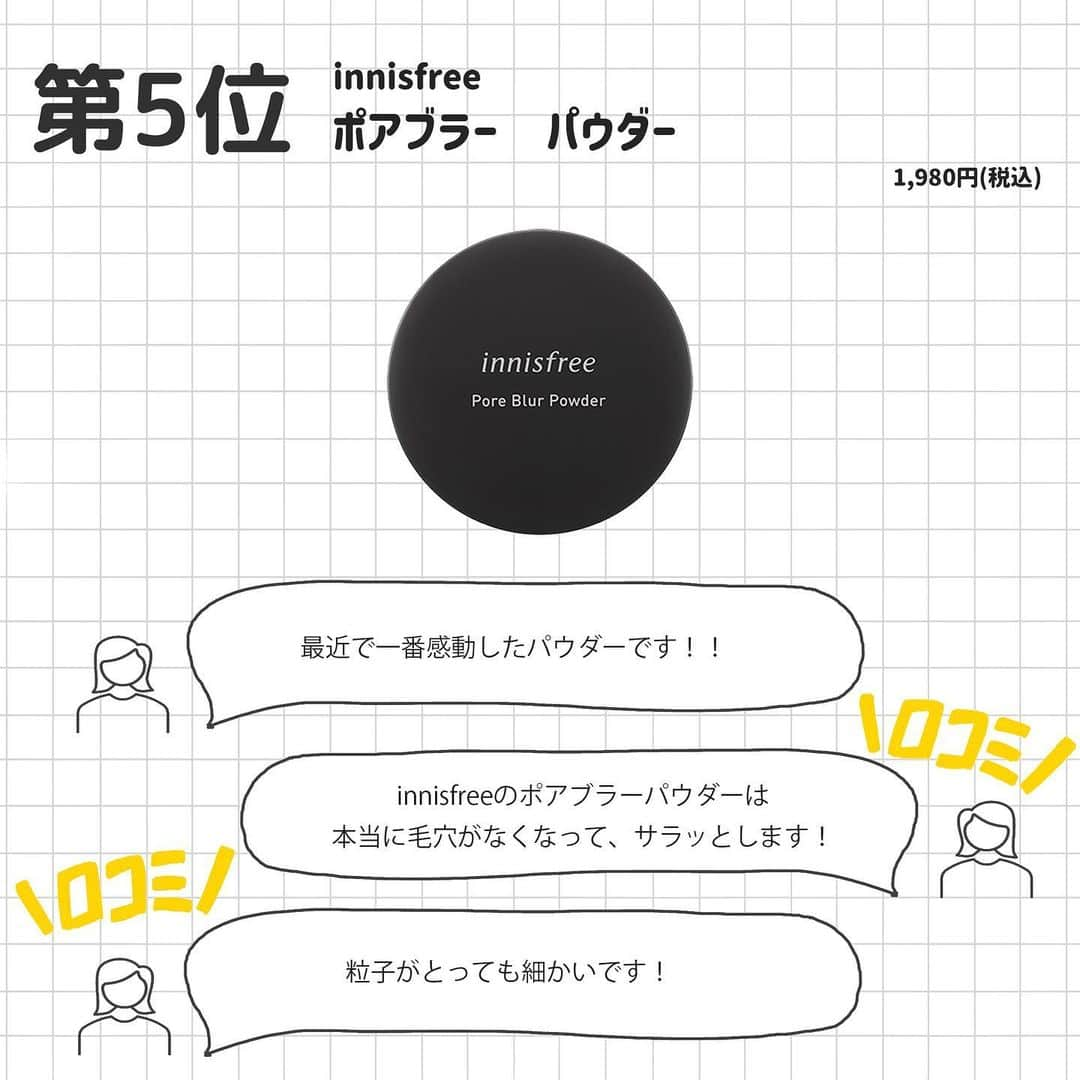 corectyさんのインスタグラム写真 - (corectyInstagram)「【corectyアンケート】今回は、corectyのフォロワーの皆様に「毛穴がなくなるフェイスパウダー」についてアンケートしました📝 . 1位	#DECORTE フェイスパウダー  2位	#NARS ライトリフレクティングセッティングパウダー プレスト N  3位	#THREE アドバンスドエシリアルスムースオペレータールースパウダー  4位	#CANMAKE マシュマロフィニッシュパウダー　～Abloom～  5位	#innisfree ノーセバム　ミネラルパウダー　N  6位	#Elegance ラ プードル オートニュアンス  7位	#cledepeau プードルトランスパラントｎ  今までのランキング投稿は、 #corecty_ranking で見られるのでぜひチェックしてみてください！ . #フェイスパウダー #毛穴 #ベースメイク #ルースパウダー」2月22日 20時03分 - corecty_net