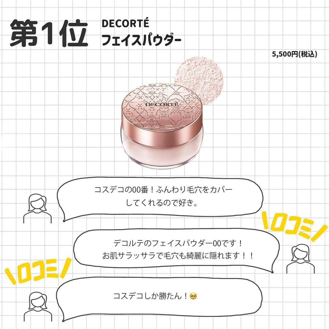 corectyさんのインスタグラム写真 - (corectyInstagram)「【corectyアンケート】今回は、corectyのフォロワーの皆様に「毛穴がなくなるフェイスパウダー」についてアンケートしました📝 . 1位	#DECORTE フェイスパウダー  2位	#NARS ライトリフレクティングセッティングパウダー プレスト N  3位	#THREE アドバンスドエシリアルスムースオペレータールースパウダー  4位	#CANMAKE マシュマロフィニッシュパウダー　～Abloom～  5位	#innisfree ノーセバム　ミネラルパウダー　N  6位	#Elegance ラ プードル オートニュアンス  7位	#cledepeau プードルトランスパラントｎ  今までのランキング投稿は、 #corecty_ranking で見られるのでぜひチェックしてみてください！ . #フェイスパウダー #毛穴 #ベースメイク #ルースパウダー」2月22日 20時03分 - corecty_net