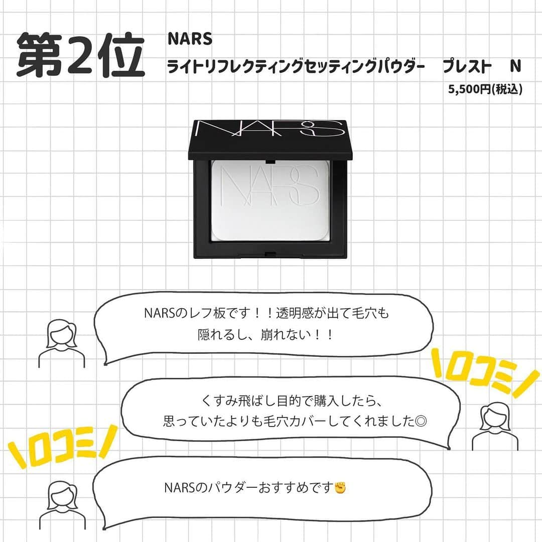 corectyさんのインスタグラム写真 - (corectyInstagram)「【corectyアンケート】今回は、corectyのフォロワーの皆様に「毛穴がなくなるフェイスパウダー」についてアンケートしました📝 . 1位	#DECORTE フェイスパウダー  2位	#NARS ライトリフレクティングセッティングパウダー プレスト N  3位	#THREE アドバンスドエシリアルスムースオペレータールースパウダー  4位	#CANMAKE マシュマロフィニッシュパウダー　～Abloom～  5位	#innisfree ノーセバム　ミネラルパウダー　N  6位	#Elegance ラ プードル オートニュアンス  7位	#cledepeau プードルトランスパラントｎ  今までのランキング投稿は、 #corecty_ranking で見られるのでぜひチェックしてみてください！ . #フェイスパウダー #毛穴 #ベースメイク #ルースパウダー」2月22日 20時03分 - corecty_net