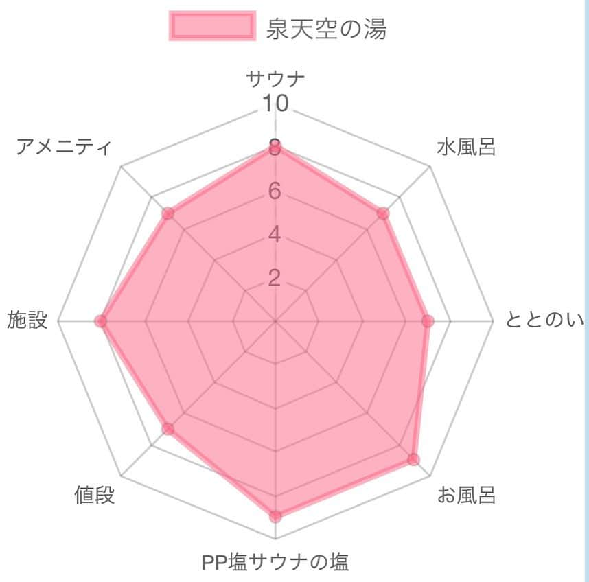 中川パラダイス さんのインスタグラム写真 - (中川パラダイス Instagram)「No.011 天然温泉　泉天空の湯　有明ガーデン ⛺️サウナ 　⛺️ドライサウナ　９４度　１２人(コロナ禍で人数制限中　１０人)　１０分毎にオートロウリュ　テレビ有 　　１０分に１回オートロウリュがあり常に湿度が高いので９４度より熱く感じます 　　しっかり汗がでて良いです  　⛺️塩サウナ　５０度 　　温度は低いですが湿度高めで、体感温度は上がります  　⛺️ドライサウナと水風呂は男性しかないのが残念です 　　 　💧水風呂 　💧１５度　６人 　　毎月２６日は水風呂シングルイベント開催　９〜１０度になります 　　シングルを体感してみたい方はぜひ行ってみてください  🤪ととのい 　🤪外気浴　デッキチェア３席　ベンチ２席 　　デッキチェアの近くに寝ころび湯もあるのでそこで横になりながらととのうのもありです 　🤪内気浴　ベンチ４席　椅子２席  ♨️お風呂 　♨️露天風呂(天然温泉、強塩泉)４１度と４３度のあつ湯もあります 　♨️寝ころび湯(露天エリア) 　♨️炭酸泉 　♨️日替わり湯(曜日ごとに７種のテーマがあり、ハーブ、花、フルーツなど) 　♨️ジェットバス、マッサージバス  🤗PP(パラダイスポイント・・・私が超個人的に感じたポイント) 　🤗塩サウナの塩 　　塩が細かくて体に馴染んでいく感じがとてもいいです 　　塩サウナ終わりはほんとにお肌がツルツルになります 　　 💰値段 　💰大人(中学生以上) 　　平日１６５０円　土日祝２２００円 　　(フェイスタオル、バスタオル付)  　💰小人(４歳〜小学生) 　　全日１０００円 　　(フェイスタオル、バスタオル付)  　💰３歳以下　無料  　💰深夜料金+３０００円 　 　💰平日早朝料金(５時〜１０時)  １０００円  　💰江東区民割引あり  🏢施設 　🏢２４時間営業(入館受付５時〜２６時) 　　大浴場、サウナは５時〜２５時３０分まで 　🏢ウォータークーラー有 　🏢リラックスラウンジ　雑誌、図鑑あり 　🏢PC有 　🏢クリーニング有 　🏢少しですが漫画も置いてます 　🏢レストラン　お洒落な料理多いです 　🏢岩盤浴+８００円　４種類の岩盤浴とクールルーム 　🏢エステティック&スパ、ボディケア、アカスリ、エステ  🧴アメニティ　 　🧴お風呂場はシャンプー、リンス、ボディソープ、洗顔ソープ、カミソリ 　🧴パウダールームはドライヤー、綿棒、化粧水、乳液 　　　　　　 🚶‍♂️場所 　東京都江東区有明2-1-7  モール&スパ５F 　ゆりかもめ有明駅より徒歩２分  💮総合　７８p 　実は家から近いサウナで自転車で行ける距離にあるので良く利用しています 　夕方以降は利用者が増えますが、昼間に行けば人も少なくゆったり使えるのでオススメです 　サウナ、塩サウナ、水風呂はめちゃくちゃいいです 　サウナの入り口の注意書きに子供は利用不可と書かれていないので、僕は子供と一緒に入って楽しんでいます(実は子供もサウナ好き) 　施設も綺麗で清潔感があり、日替わりのお風呂もオススメです 　 　サ飯は泉天空の湯を出てすぐ左に行けば有明ガーデンのレストラン街、フードコートがあるのでその時に食べたい物に出会えると思います 　 　中川パラダイスの個人的な意見となっております。行って確かめて感じてみるのが一番いいと思うので皆さんもサウナライフ楽しんでくださいね〜  #サウナ#サウナー#サウナ男子#サウナ女子#東京#有明#有明ガーデン#天然温泉#泉天空の湯#ドライサウナ#塩サウナ#水風呂#日替わり風呂#岩盤浴#ととのい#サ活#サ道#綺麗#自動ロウリュ」2月23日 23時53分 - nakaparadise