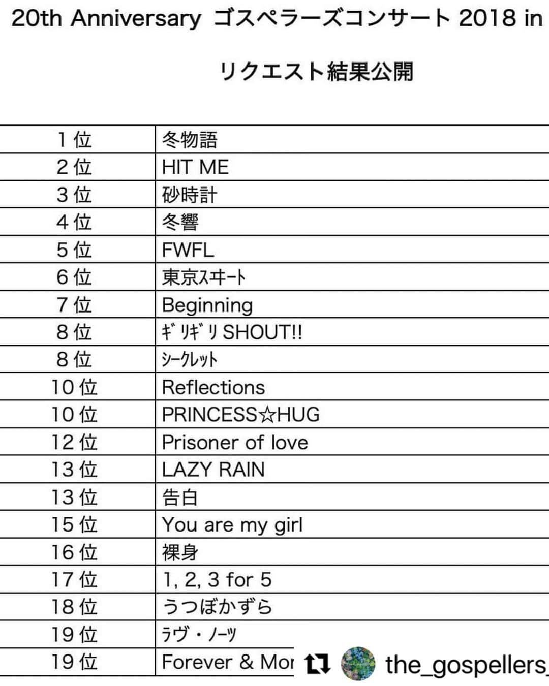 村上てつやさんのインスタグラム写真 - (村上てつやInstagram)「2018年苗場公演のyou tube配信をご視聴いただいた皆様ありがとうございました😃  このライブの楽曲はリクエストによる上位20曲と決まっていましたので選ばれた曲で流れをどう組み立てるかが肝でしたねー  アカペラが1曲だけだったのは「おぉ⁈」ってなりましたが、結果バランスよくみなさん選んでくれました🤔 がっつりバラードが15曲きたら、ちょっと大変かもーとか思ってましたから  当然みなさんランキング自体も気になるでしょうからカウントダウン形式も考えましたが、それよりもライブの流れを重視しました  逆に去年の場合は、仮に苗場でやれていたとしても客席との掛け合いや激しいステージング・振り付け等が出来ない以上、カウントダウンそのものを楽しんでもらえる構成のほうがいいだろうという判断です  先日の2002GTツアー音源通し聴きに続いてライブを組み立てている時の自分の思考や想いが蘇ってきて楽しめました😎  明日もご視聴よろしくお願いします！  #心はnaeba   #ランキング19位はforeverandmore」2月26日 1時24分 - iamtetsuyamurakami