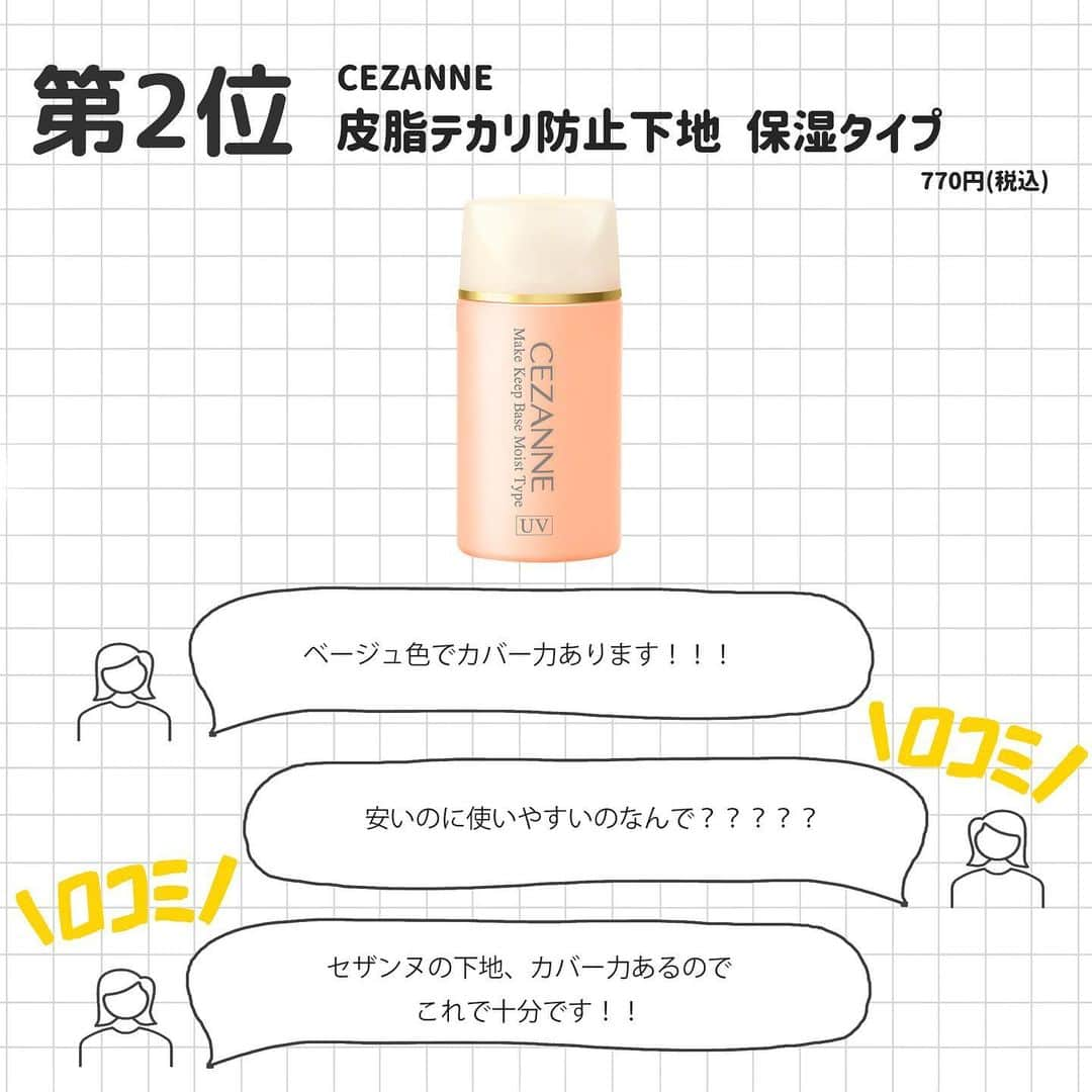 corectyさんのインスタグラム写真 - (corectyInstagram)「【corectyアンケート】今回は、corectyのフォロワーの皆様に「すっぴん風下地」についてアンケートしました📝 . 1位	#PAULandJOE モイスチュアライジング ファンデーション プライマー  2位	#CEZANNE 皮脂テカリ防止下地 保湿タイプ  3位	#ELIXIR バランシング　おしろいミルク　Ｃ  4位	#LAROCHEPOSAY UVイデア XL プロテクショントーンアップ  5位	#なめらか本舗 スキンケアＵＶ下地  6位	#MAQuillAGE ドラマティック ヌードジェリー B  7位	#Candydoll ブライトピュアベースCC  今までのランキング投稿は、 #corecty_ranking で見られるのでぜひチェックしてみてください！ . #化粧下地 #下地 #すっぴんコスメ #すっぴん風メイク #プライマー」2月28日 20時04分 - corecty_net