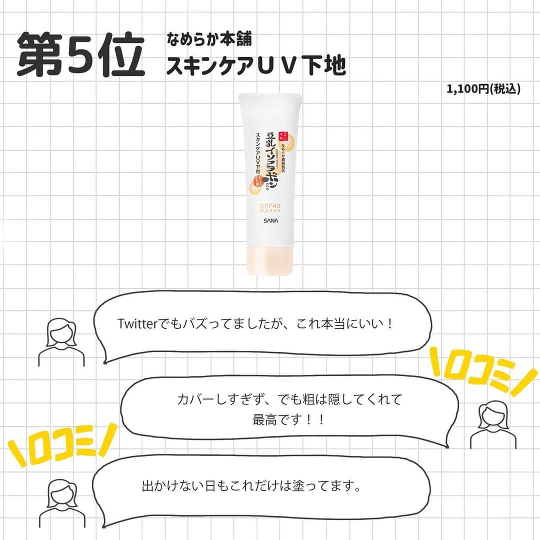 corectyさんのインスタグラム写真 - (corectyInstagram)「【corectyアンケート】今回は、corectyのフォロワーの皆様に「すっぴん風下地」についてアンケートしました📝 . 1位	#PAULandJOE モイスチュアライジング ファンデーション プライマー  2位	#CEZANNE 皮脂テカリ防止下地 保湿タイプ  3位	#ELIXIR バランシング　おしろいミルク　Ｃ  4位	#LAROCHEPOSAY UVイデア XL プロテクショントーンアップ  5位	#なめらか本舗 スキンケアＵＶ下地  6位	#MAQuillAGE ドラマティック ヌードジェリー B  7位	#Candydoll ブライトピュアベースCC  今までのランキング投稿は、 #corecty_ranking で見られるのでぜひチェックしてみてください！ . #化粧下地 #下地 #すっぴんコスメ #すっぴん風メイク #プライマー」2月28日 20時04分 - corecty_net