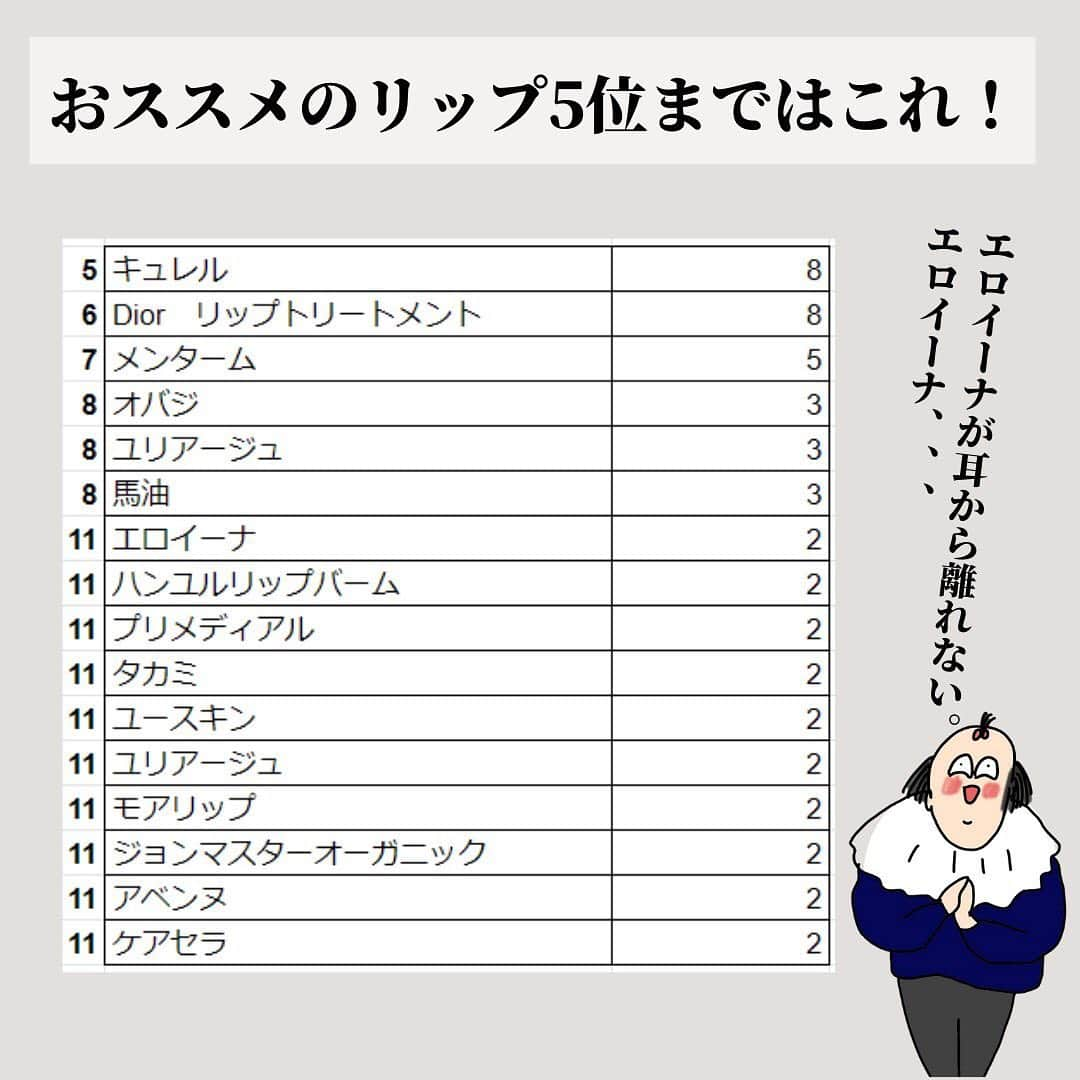 オギャ子さんのインスタグラム写真 - (オギャ子Instagram)「ー－－唇荒れ子さんに告ぐー－－－  【朗報】おすすめリップケア情報まとまる  唇、荒地の魔女のみんなー－－！！  今日も剥けてるかー－－い！！  夕方以降になると唇の皮がむけてくるのがデフォ。  当たり前すぎて気にしてすらなかったけど、どうやらこれは「よくない状態」らしい。  そんな私にギャーミーが手トリ足取り教えてくれた「唇ピカコへの道」  これがなかなか面白かったので集計してまとめましたー！  内側から整えるなら「水分をたっぷり摂る！」  水か～～～・・・水飲めっていうよね～～～  唇はそんなに舐めてないし、口呼吸だし、・・・やっぱ水不足かな。  トマトを食べる、にんじんを食べるって何や・・・ｗｗｗ  ムシャムシャ・・・・  そしてリップは本当に色々おススメがあって細分化したものもあったけど、  トップ３は  【同率第四位】メンソレータム・ニベア  メンソレータムはあの王道のやつ（よく見るやつ）を塗ってるって人が多かった～  ニベアもメンソレータムも定番商品なので石投げれた当たる率で皆さん持ってるのかなと思いました。  【第二位】DHC  これは意外でした～～～。  DHCといえばその昔叶姉妹がCMしてたイメージが強かったんだけど・・・いつの間にか市民権を得ている！  さっそく買ってきてヌリヌリしてます～～。  細めのスティック状隅々まで塗りやすいし、滑らかで無香料でつるっとマーベラスでヘブンリーな感触がしています。  色付きもものもあったのでさっそく買ってみました～。  しっかり色づくし、口紅の代わりにこれで充分なんじゃ・・・と思えてきたよ～。  そして栄えある【第一位は・・・】  ワセリン！  こちらは二位のDHCと僅差でした。  ほんのちょっとワセリンの方が人気。  私もなんだかんだ色々試して最終、ワセリンを使ってます。  大容量入ってるのでなかなか減らないし、指で塗るので家族みんなで使えるのも推しポイント。  ただ私、これでも夕方になったら皮むけてくるので・・・  塗り方が悪いんじゃないかなと思われます。  【まとめ】  どんなリップクリームも一度塗ったらおしまいっていうわけじゃなくて、  水分補給と同じような感じで  食事の前後や、定期的にこまめにちょこちょこと塗るのが一番の近道なんじゃないかなと思いました！  結局、どれだけこまめにケアできるかという美意識の問題かな・・と。  湧いてこい私の美意識！ブわシャァァァァ！！  というわけで唇荒れ子の私のために、  みなさん、たくさん教えてくれてありがとうございました！  ※ユリアージュが８位と１２位の両方にいる😱合計で5票で７位に繰り上げですぅ…ごめんなしゃ…🙇‍♀️  @ogyakosan   #唇カサカサ #唇ケア #くちびる #くちびるケア #リップクリーム #リップケア #リップスティック」3月15日 21時36分 - ogyakosan