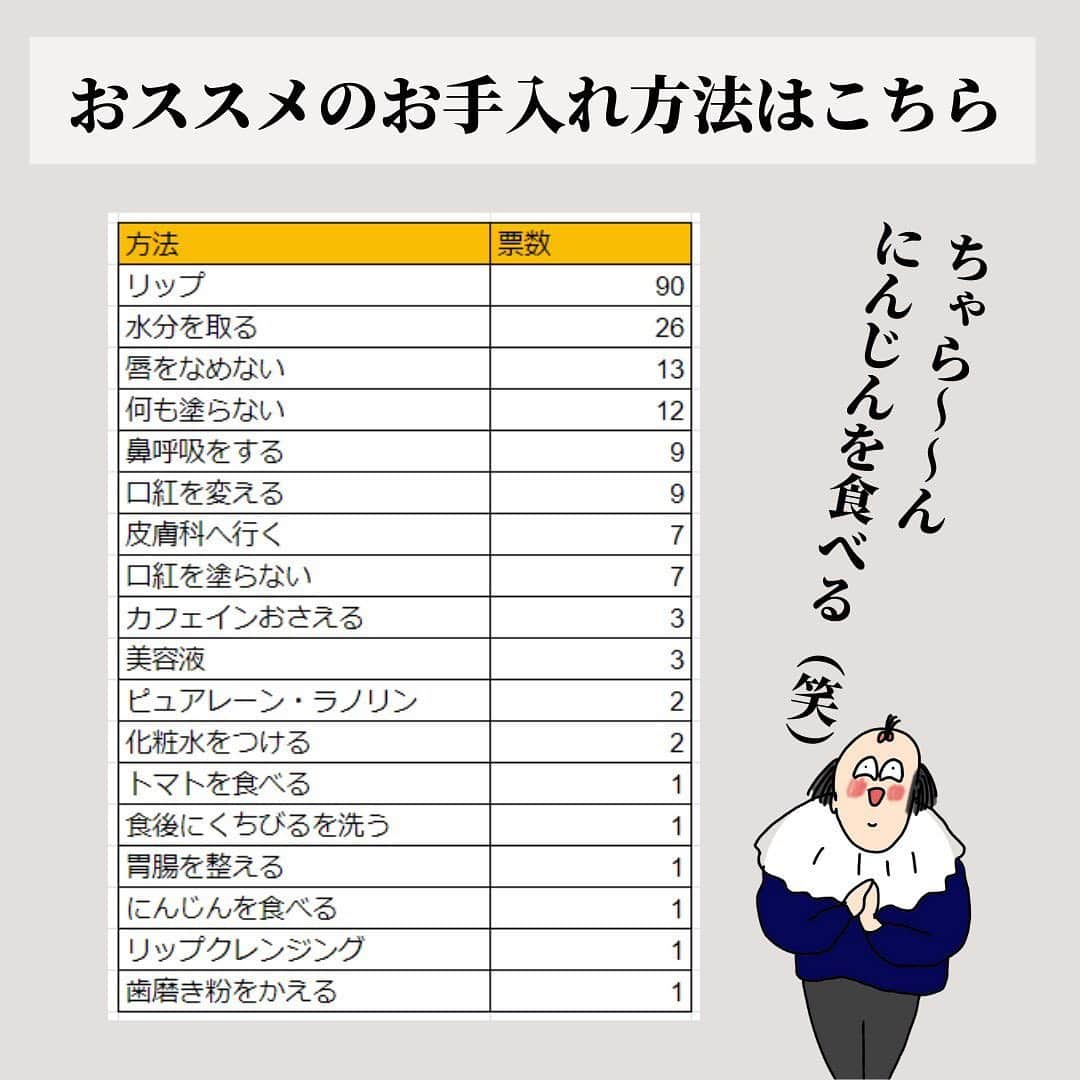 オギャ子さんのインスタグラム写真 - (オギャ子Instagram)「ー－－唇荒れ子さんに告ぐー－－－  【朗報】おすすめリップケア情報まとまる  唇、荒地の魔女のみんなー－－！！  今日も剥けてるかー－－い！！  夕方以降になると唇の皮がむけてくるのがデフォ。  当たり前すぎて気にしてすらなかったけど、どうやらこれは「よくない状態」らしい。  そんな私にギャーミーが手トリ足取り教えてくれた「唇ピカコへの道」  これがなかなか面白かったので集計してまとめましたー！  内側から整えるなら「水分をたっぷり摂る！」  水か～～～・・・水飲めっていうよね～～～  唇はそんなに舐めてないし、口呼吸だし、・・・やっぱ水不足かな。  トマトを食べる、にんじんを食べるって何や・・・ｗｗｗ  ムシャムシャ・・・・  そしてリップは本当に色々おススメがあって細分化したものもあったけど、  トップ３は  【同率第四位】メンソレータム・ニベア  メンソレータムはあの王道のやつ（よく見るやつ）を塗ってるって人が多かった～  ニベアもメンソレータムも定番商品なので石投げれた当たる率で皆さん持ってるのかなと思いました。  【第二位】DHC  これは意外でした～～～。  DHCといえばその昔叶姉妹がCMしてたイメージが強かったんだけど・・・いつの間にか市民権を得ている！  さっそく買ってきてヌリヌリしてます～～。  細めのスティック状隅々まで塗りやすいし、滑らかで無香料でつるっとマーベラスでヘブンリーな感触がしています。  色付きもものもあったのでさっそく買ってみました～。  しっかり色づくし、口紅の代わりにこれで充分なんじゃ・・・と思えてきたよ～。  そして栄えある【第一位は・・・】  ワセリン！  こちらは二位のDHCと僅差でした。  ほんのちょっとワセリンの方が人気。  私もなんだかんだ色々試して最終、ワセリンを使ってます。  大容量入ってるのでなかなか減らないし、指で塗るので家族みんなで使えるのも推しポイント。  ただ私、これでも夕方になったら皮むけてくるので・・・  塗り方が悪いんじゃないかなと思われます。  【まとめ】  どんなリップクリームも一度塗ったらおしまいっていうわけじゃなくて、  水分補給と同じような感じで  食事の前後や、定期的にこまめにちょこちょこと塗るのが一番の近道なんじゃないかなと思いました！  結局、どれだけこまめにケアできるかという美意識の問題かな・・と。  湧いてこい私の美意識！ブわシャァァァァ！！  というわけで唇荒れ子の私のために、  みなさん、たくさん教えてくれてありがとうございました！  ※ユリアージュが８位と１２位の両方にいる😱合計で5票で７位に繰り上げですぅ…ごめんなしゃ…🙇‍♀️  @ogyakosan   #唇カサカサ #唇ケア #くちびる #くちびるケア #リップクリーム #リップケア #リップスティック」3月15日 21時36分 - ogyakosan